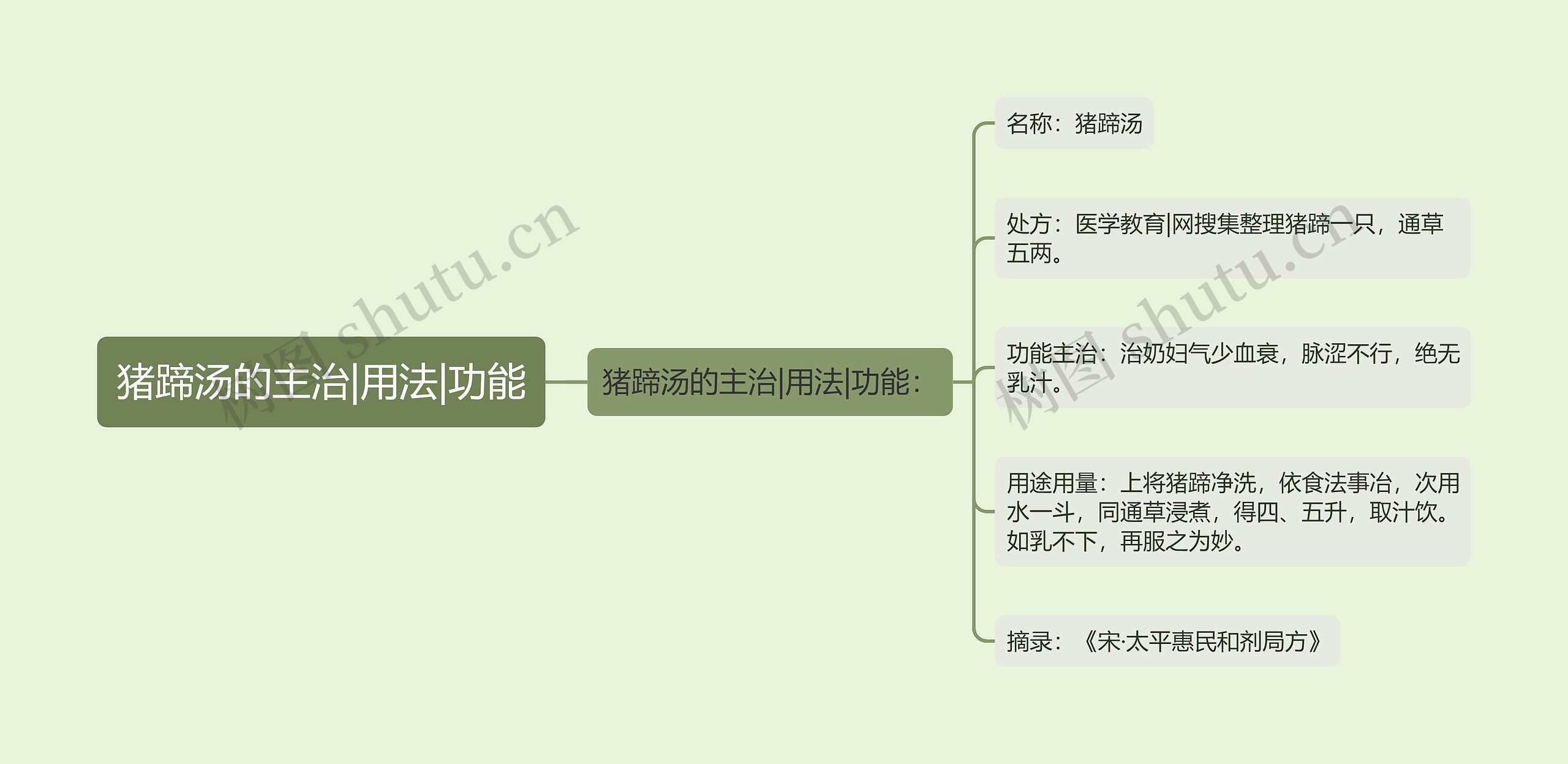 猪蹄汤的主治|用法|功能思维导图