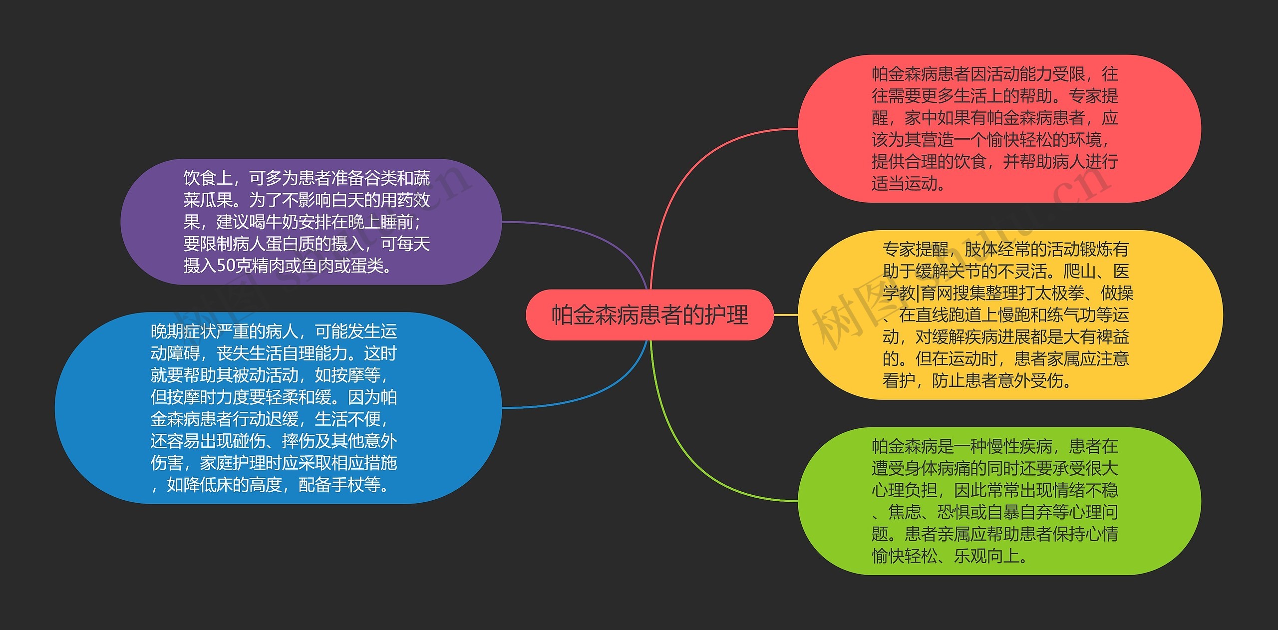 帕金森病患者的护理思维导图