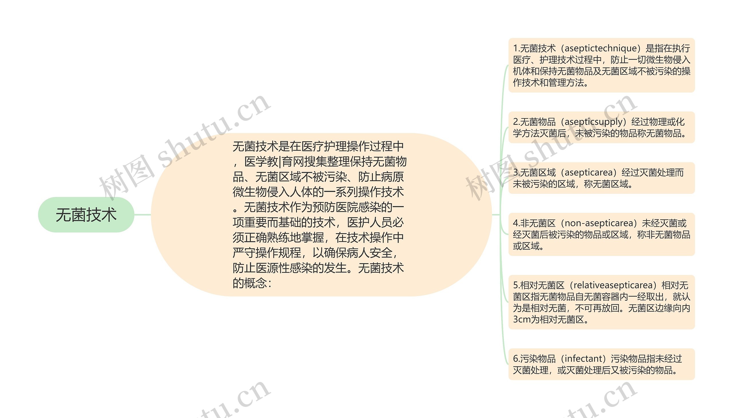 无菌技术思维导图