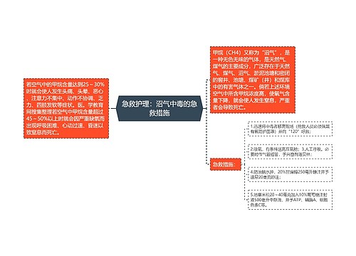 急救护理：沼气中毒的急救措施