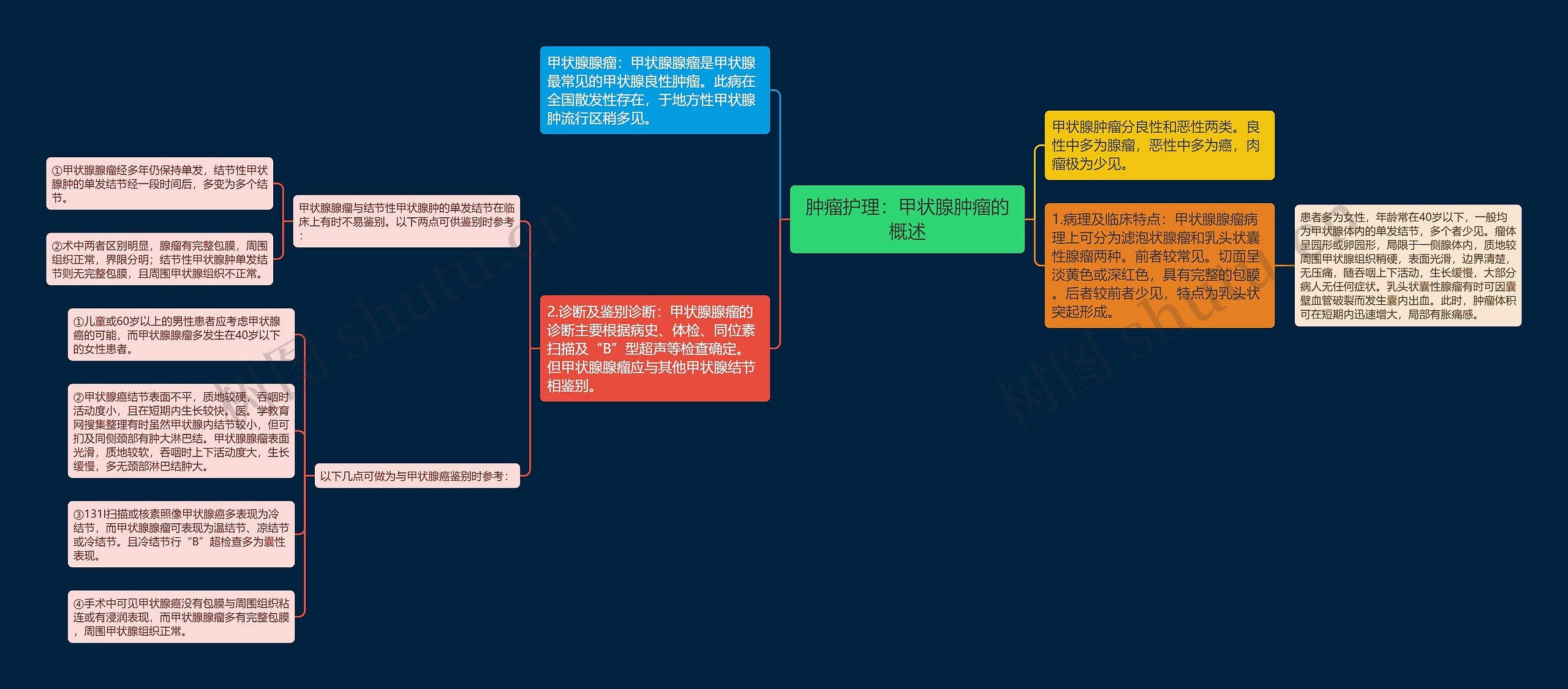 肿瘤护理：甲状腺肿瘤的概述思维导图