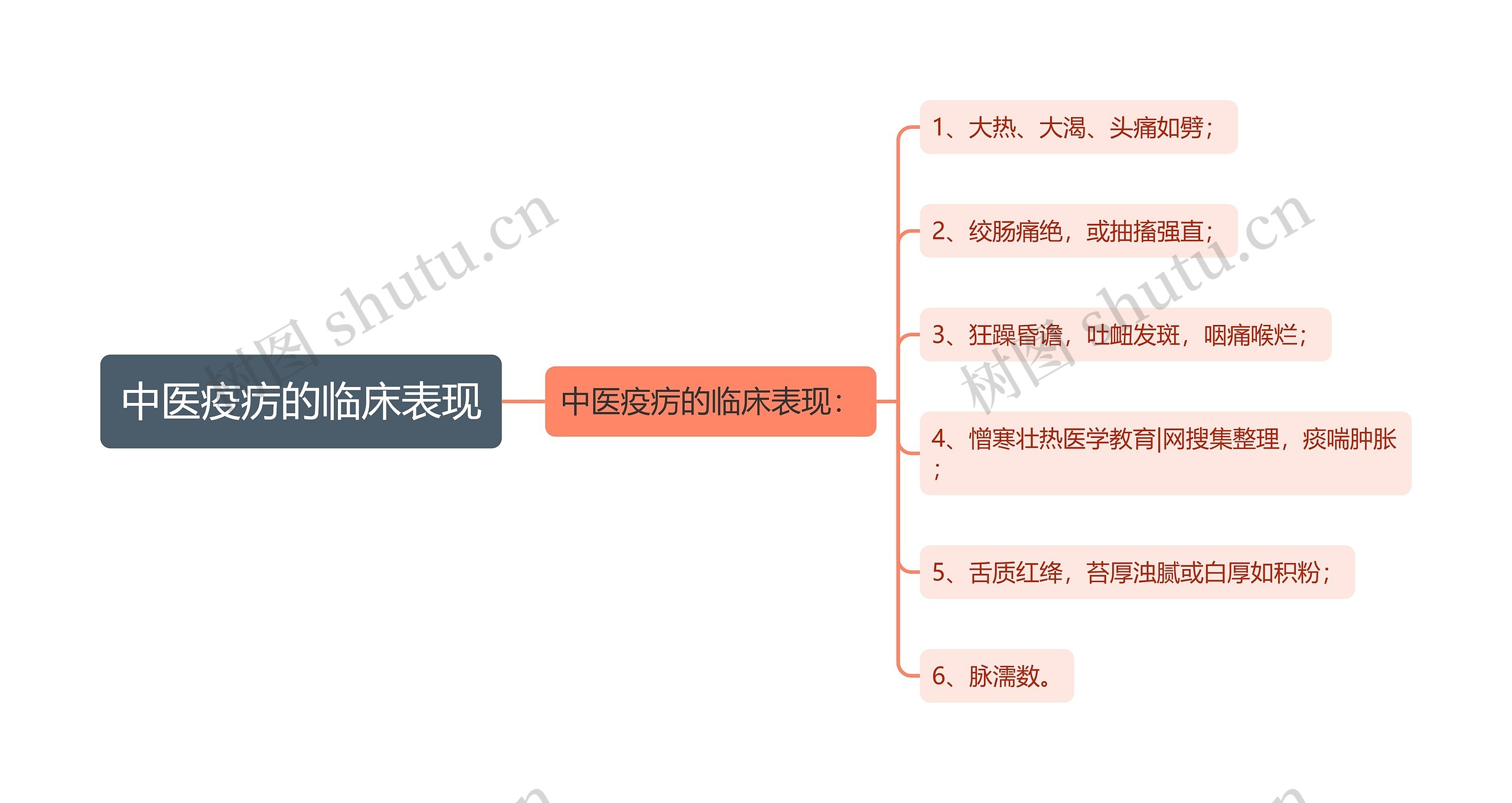 中医疫疠的临床表现