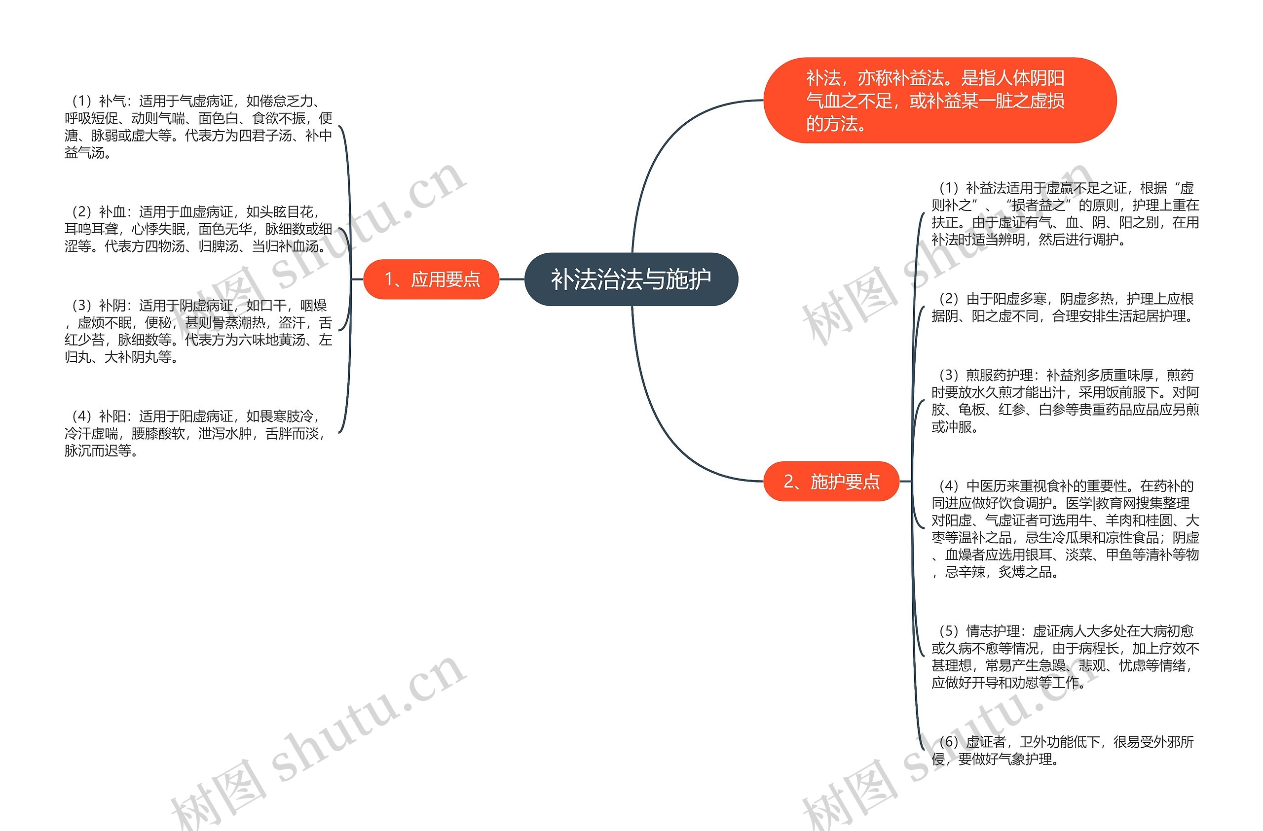 补法治法与施护