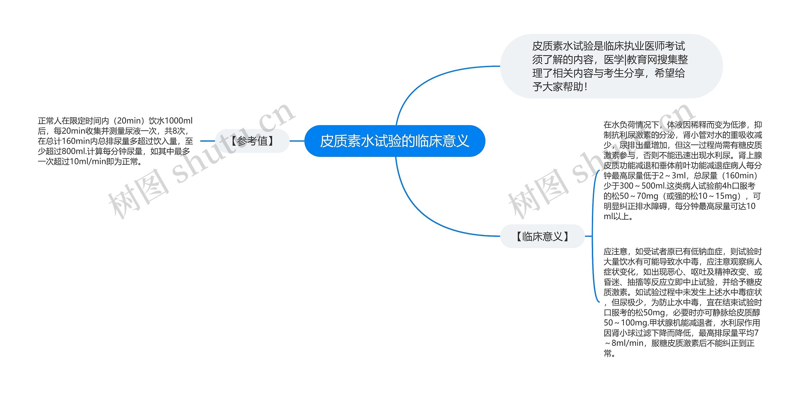 皮质素水试验的临床意义思维导图