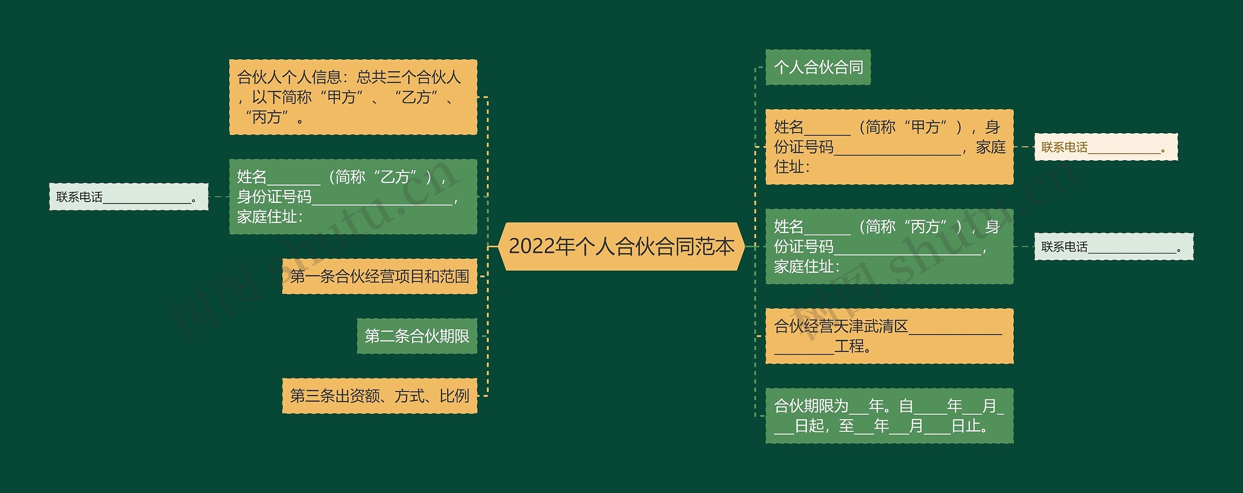 2022年个人合伙合同范本思维导图