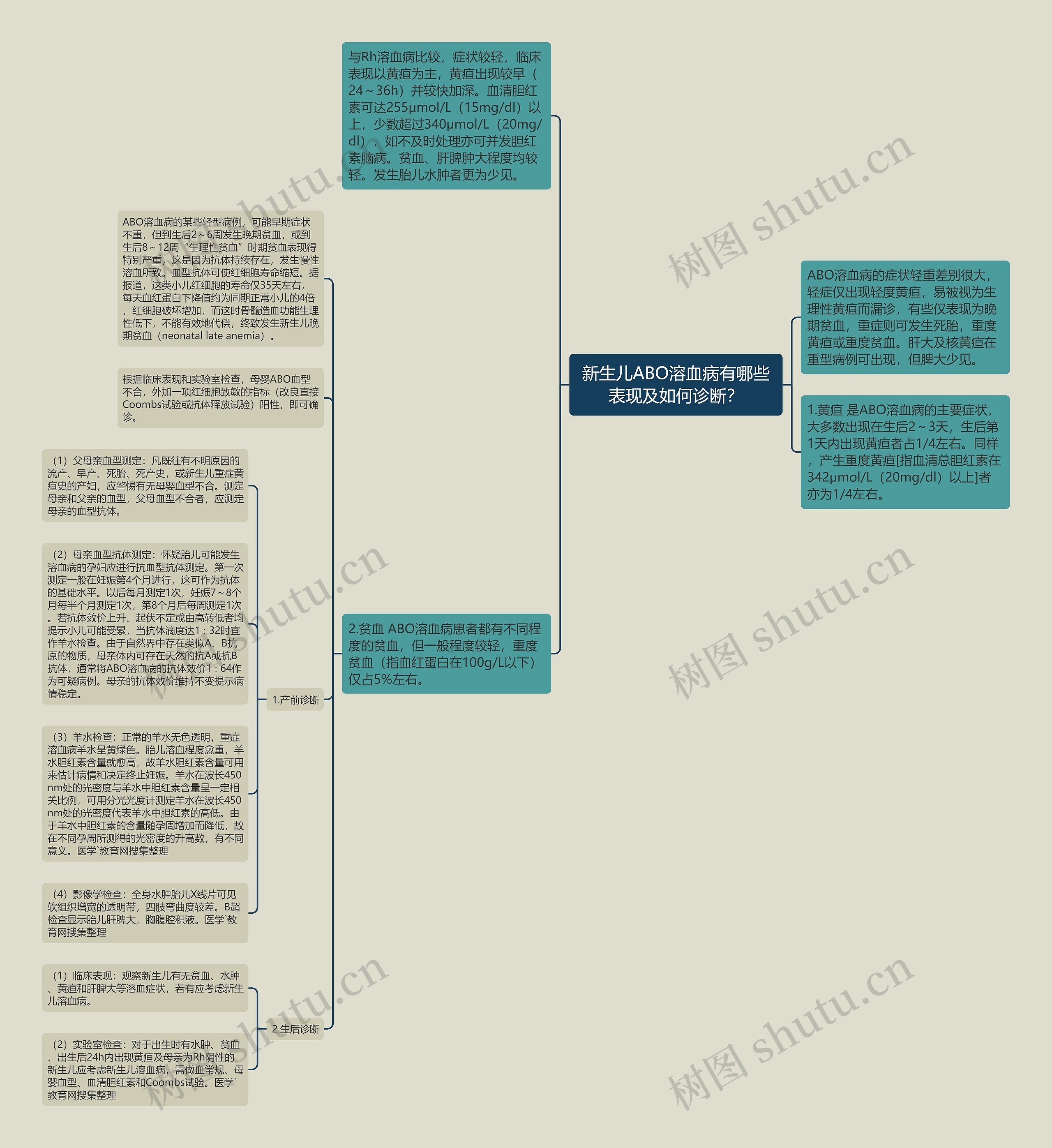 新生儿ABO溶血病有哪些表现及如何诊断？思维导图