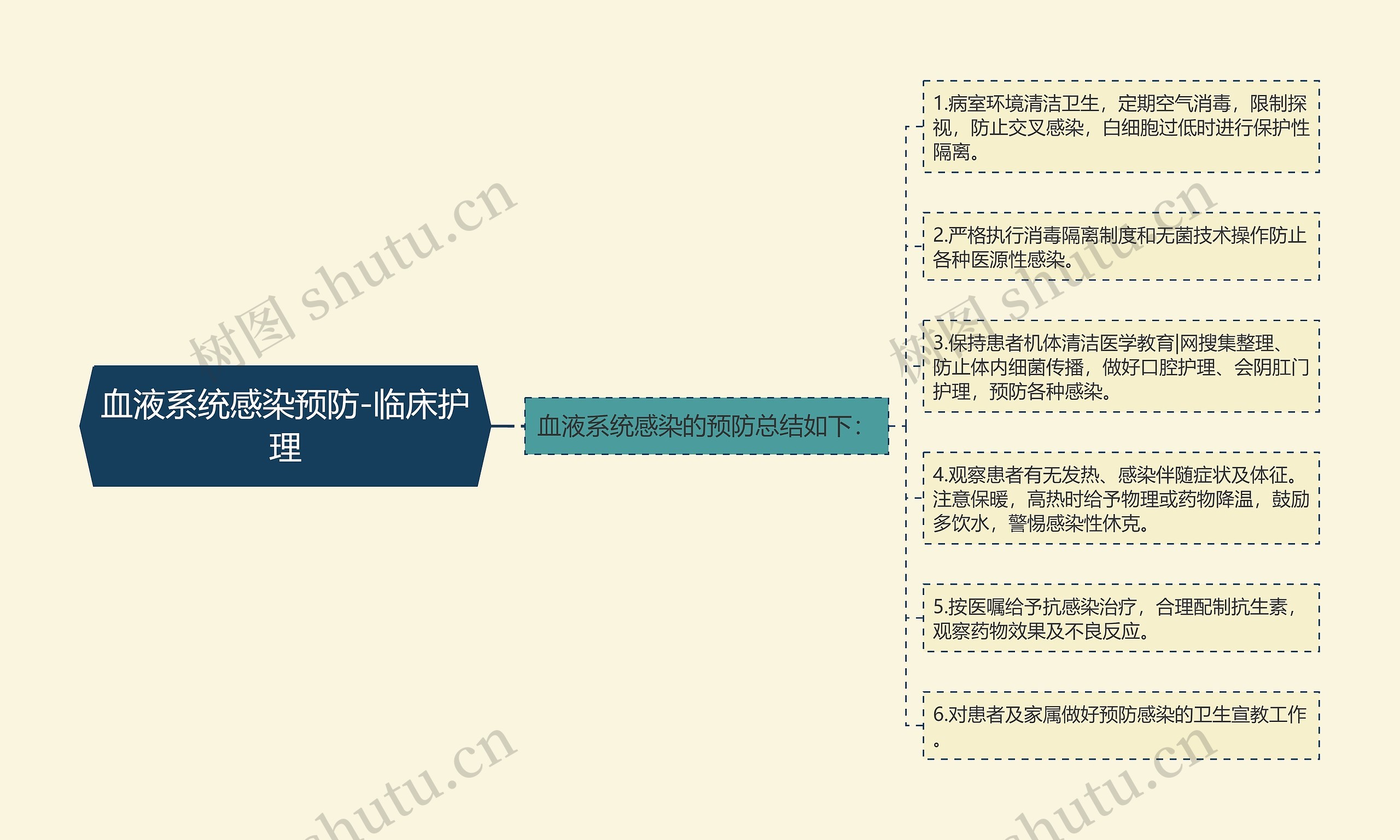 血液系统感染预防-临床护理思维导图