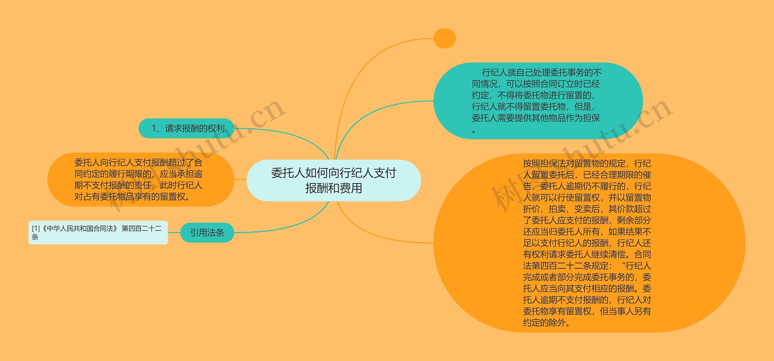 委托人如何向行纪人支付报酬和费用思维导图