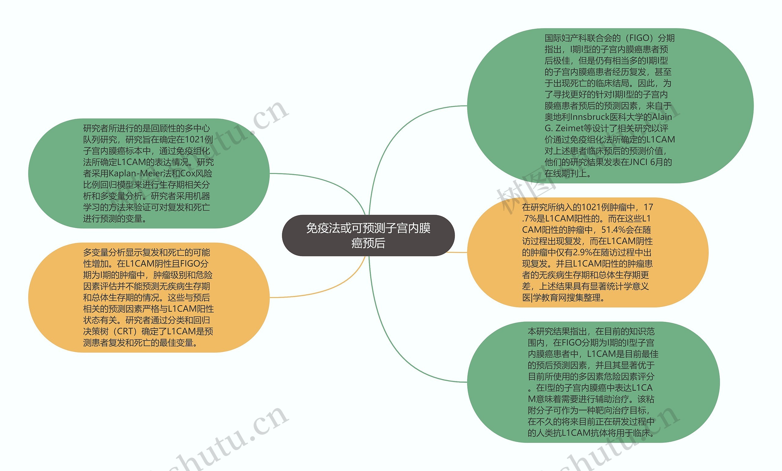 免疫法或可预测子宫内膜癌预后思维导图