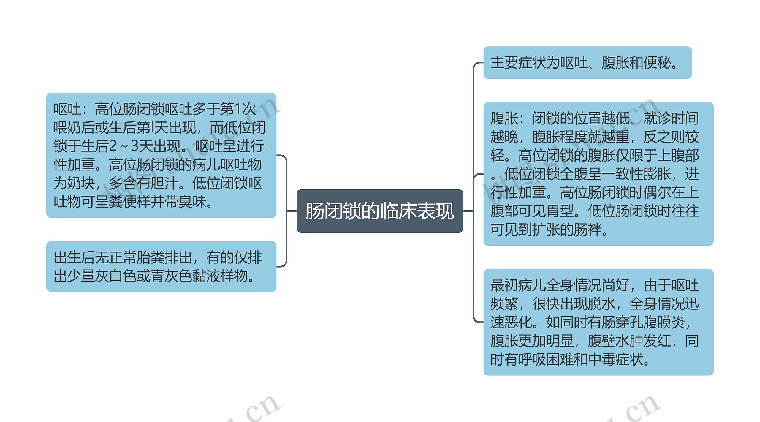 肠闭锁的临床表现思维导图