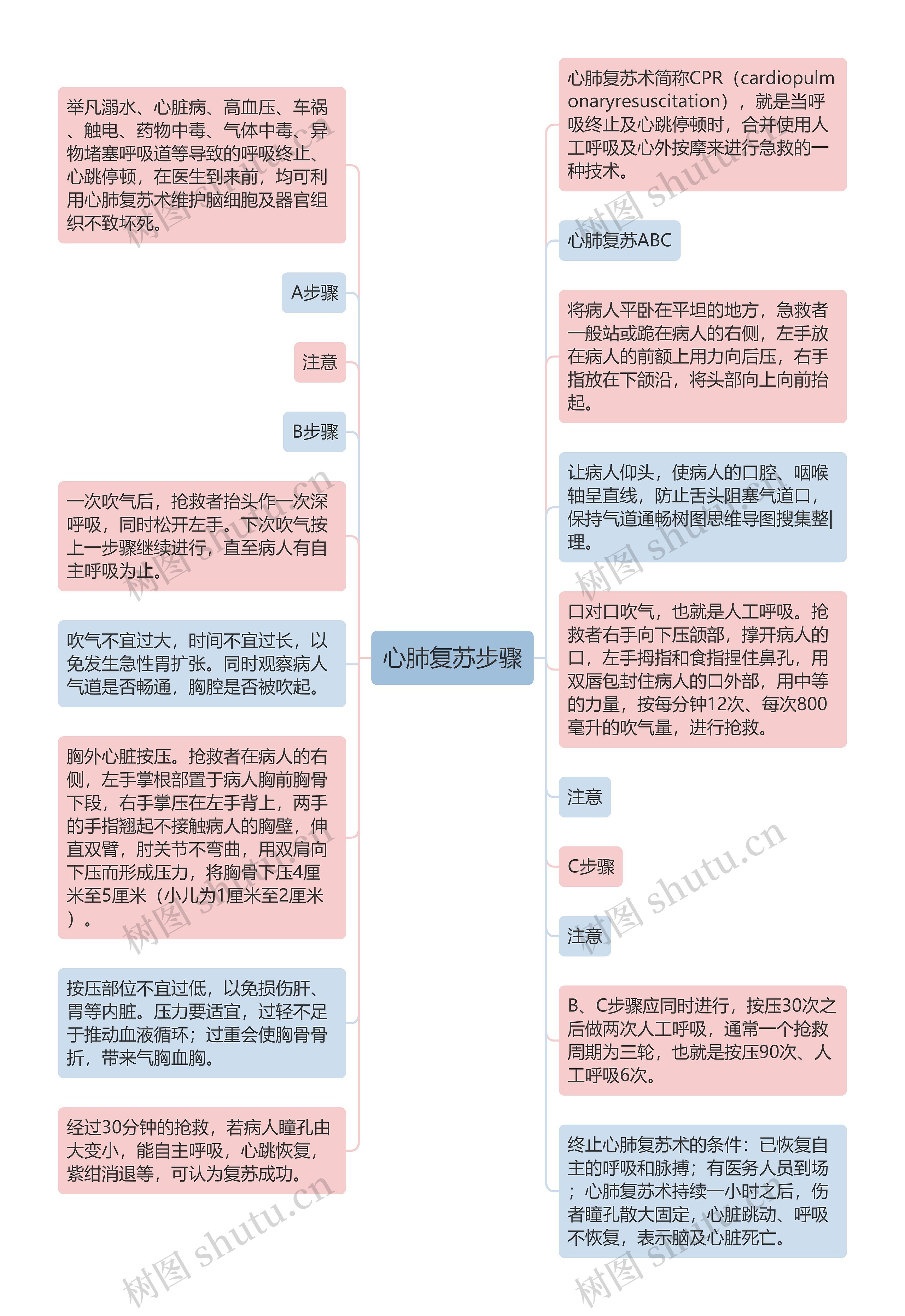 心肺复苏步骤思维导图