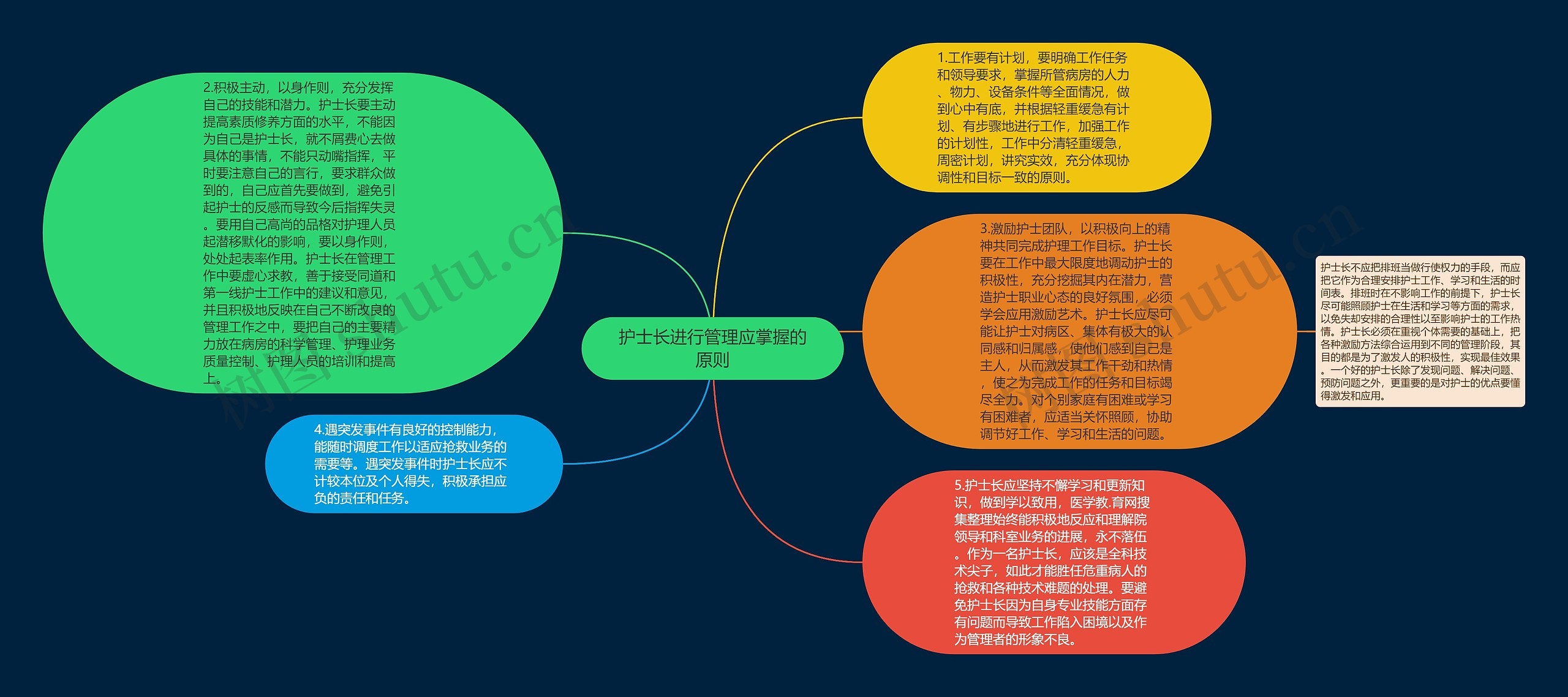 护士长进行管理应掌握的原则思维导图