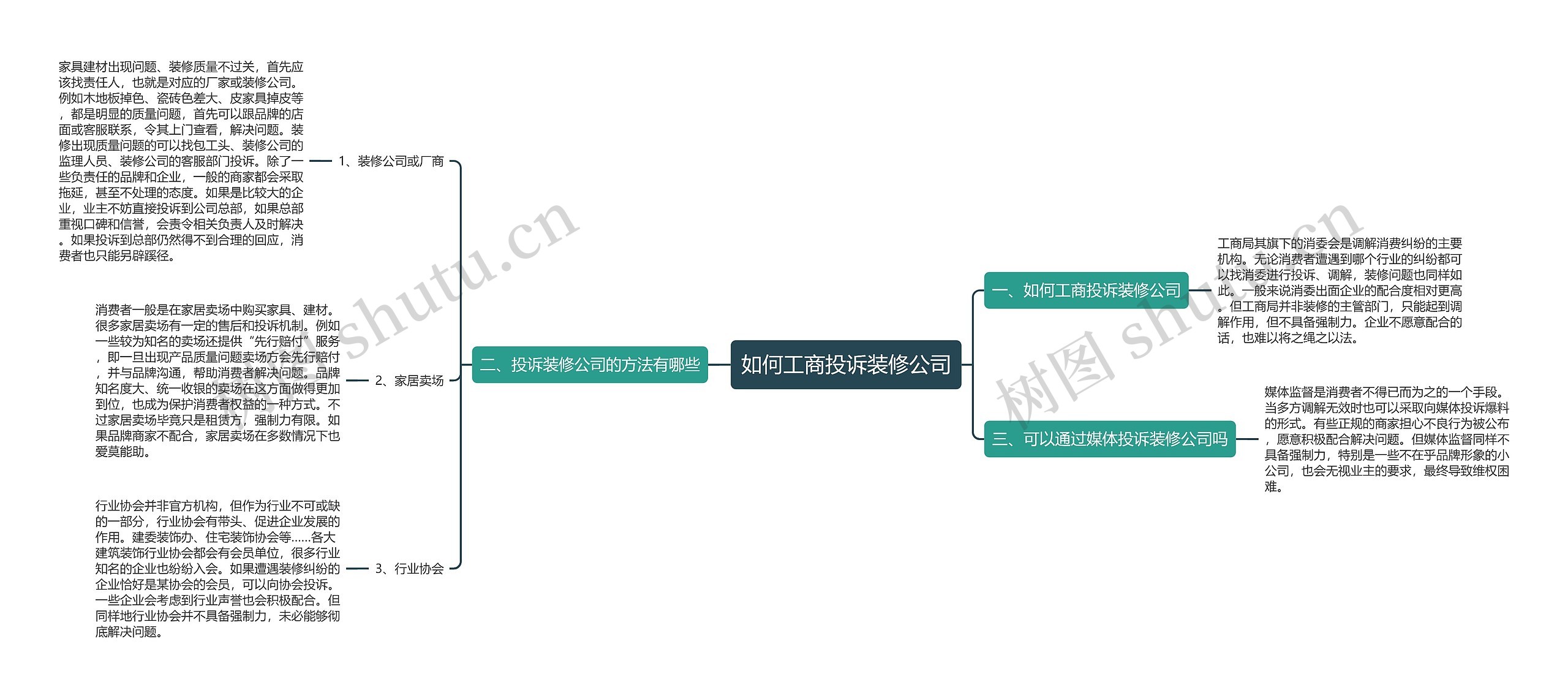 如何工商投诉装修公司思维导图