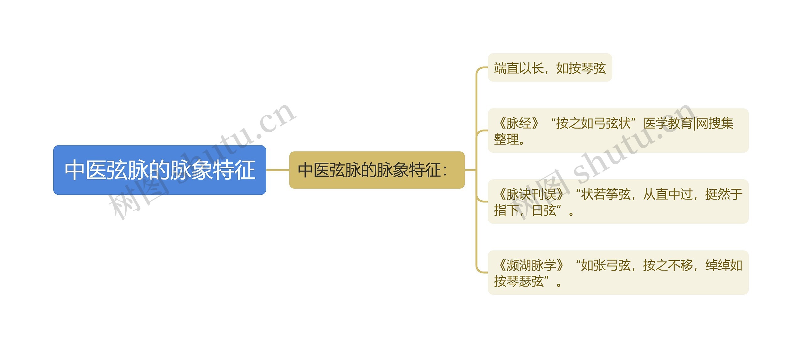 中医弦脉的脉象特征思维导图