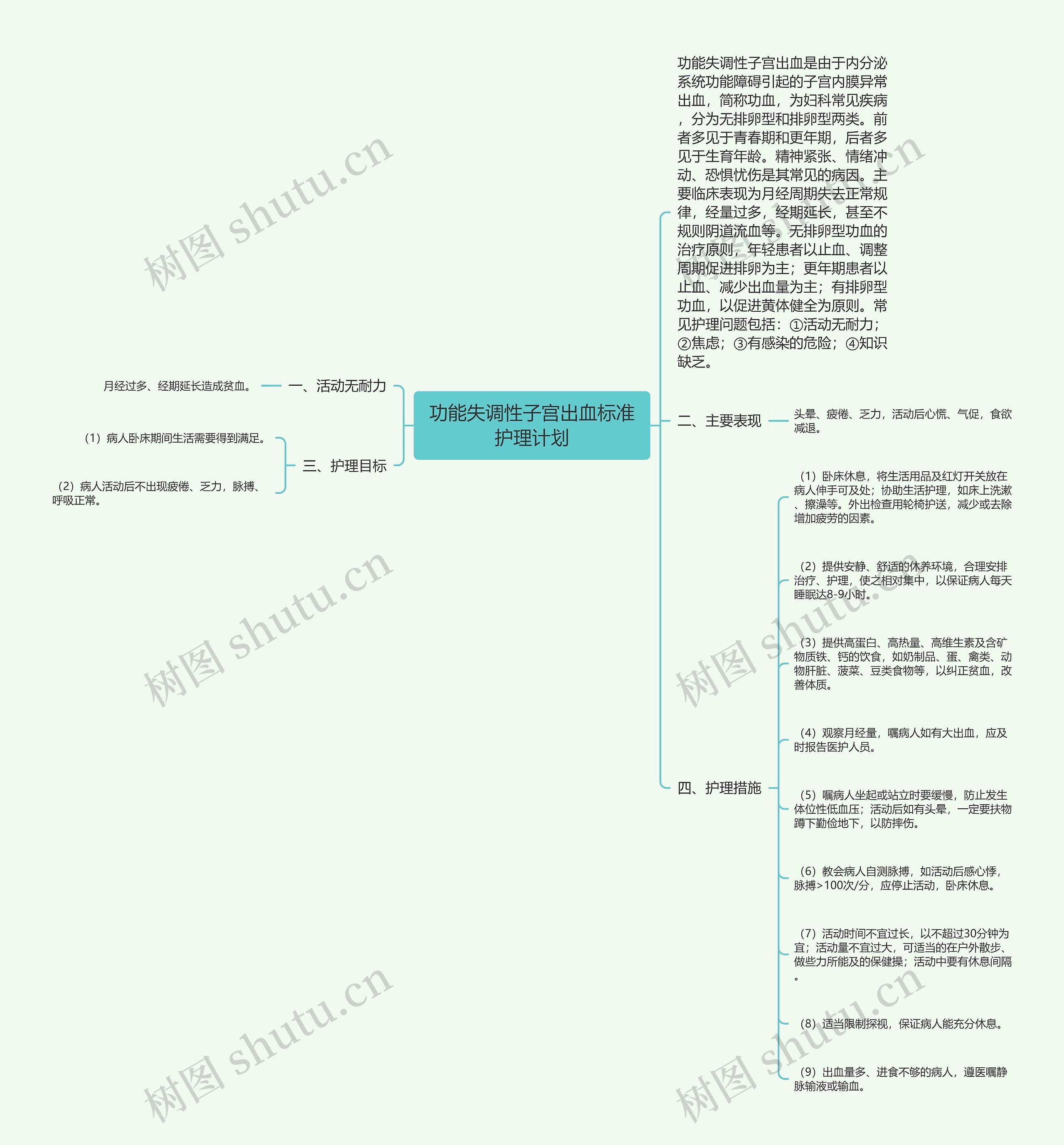 功能失调性子宫出血标准护理计划