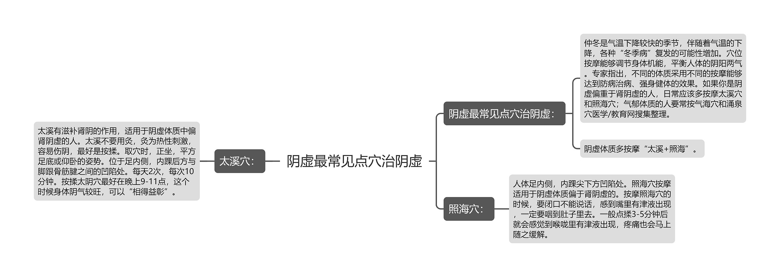 阴虚最常见点穴治阴虚思维导图