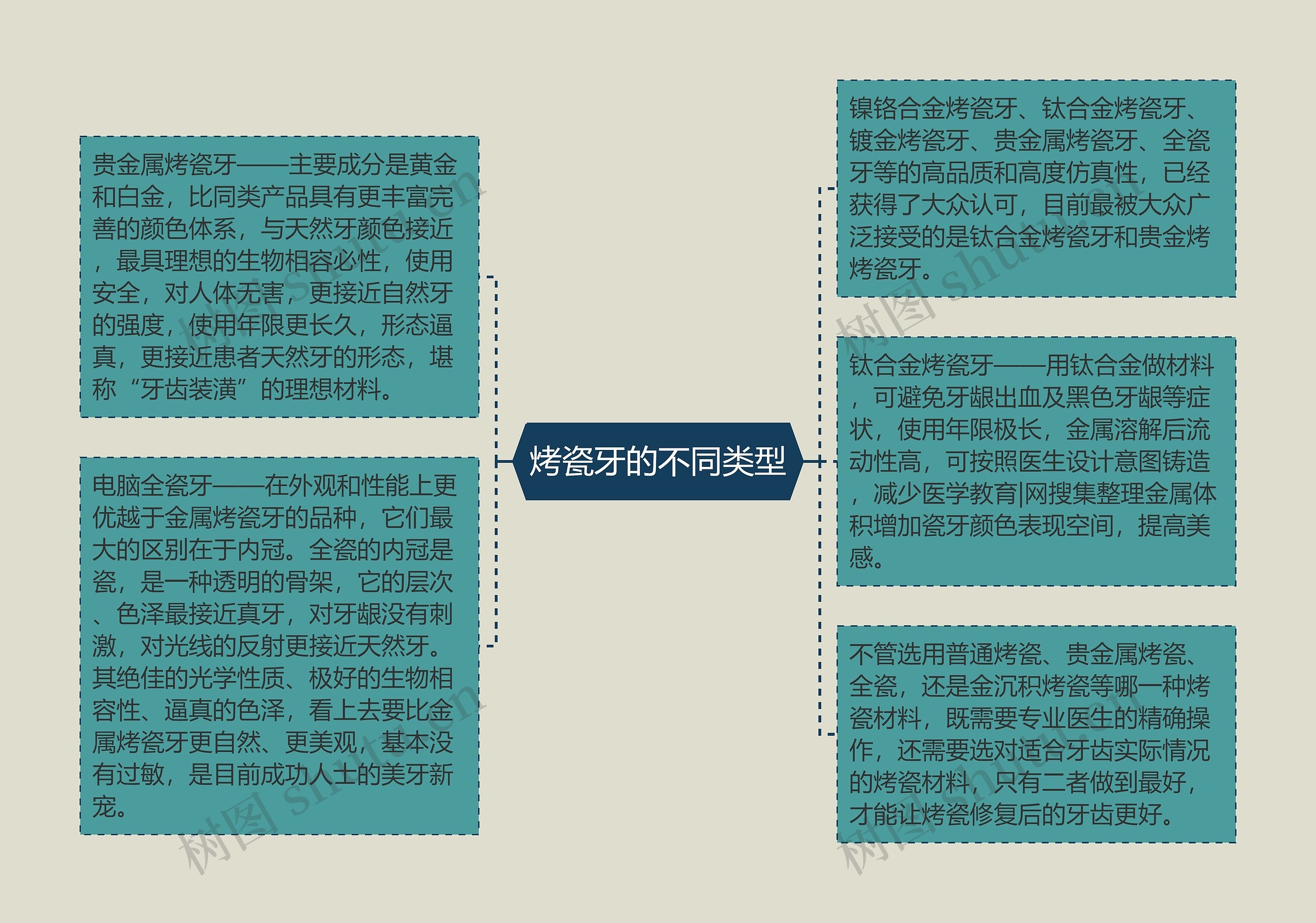 烤瓷牙的不同类型思维导图