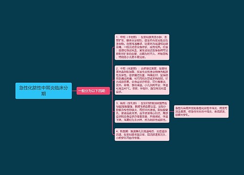 急性化脓性中耳炎临床分期