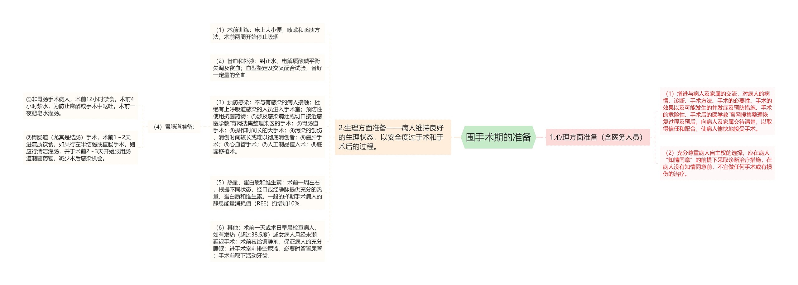 围手术期的准备 围手术期的准备