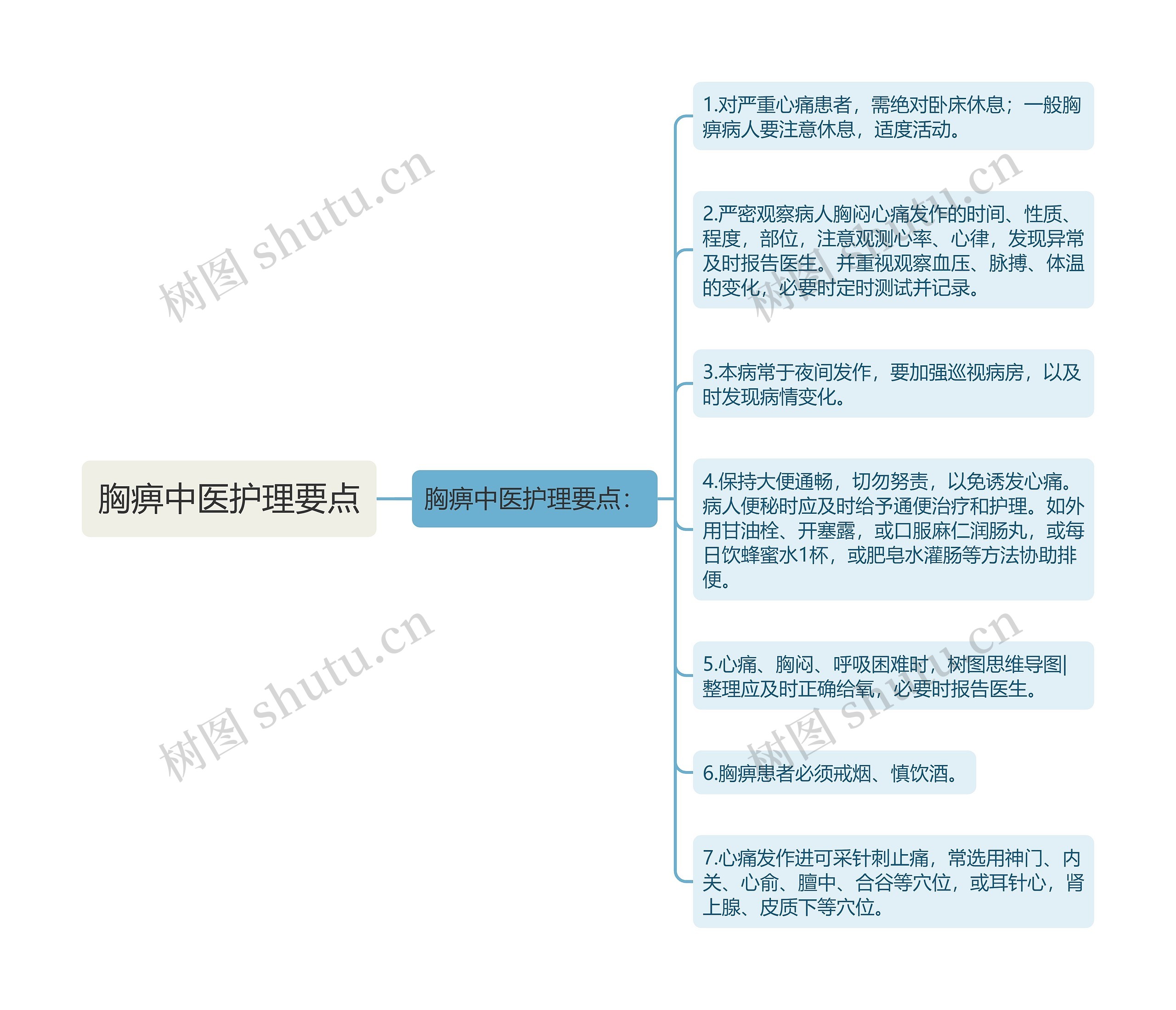 胸痹中医护理要点思维导图