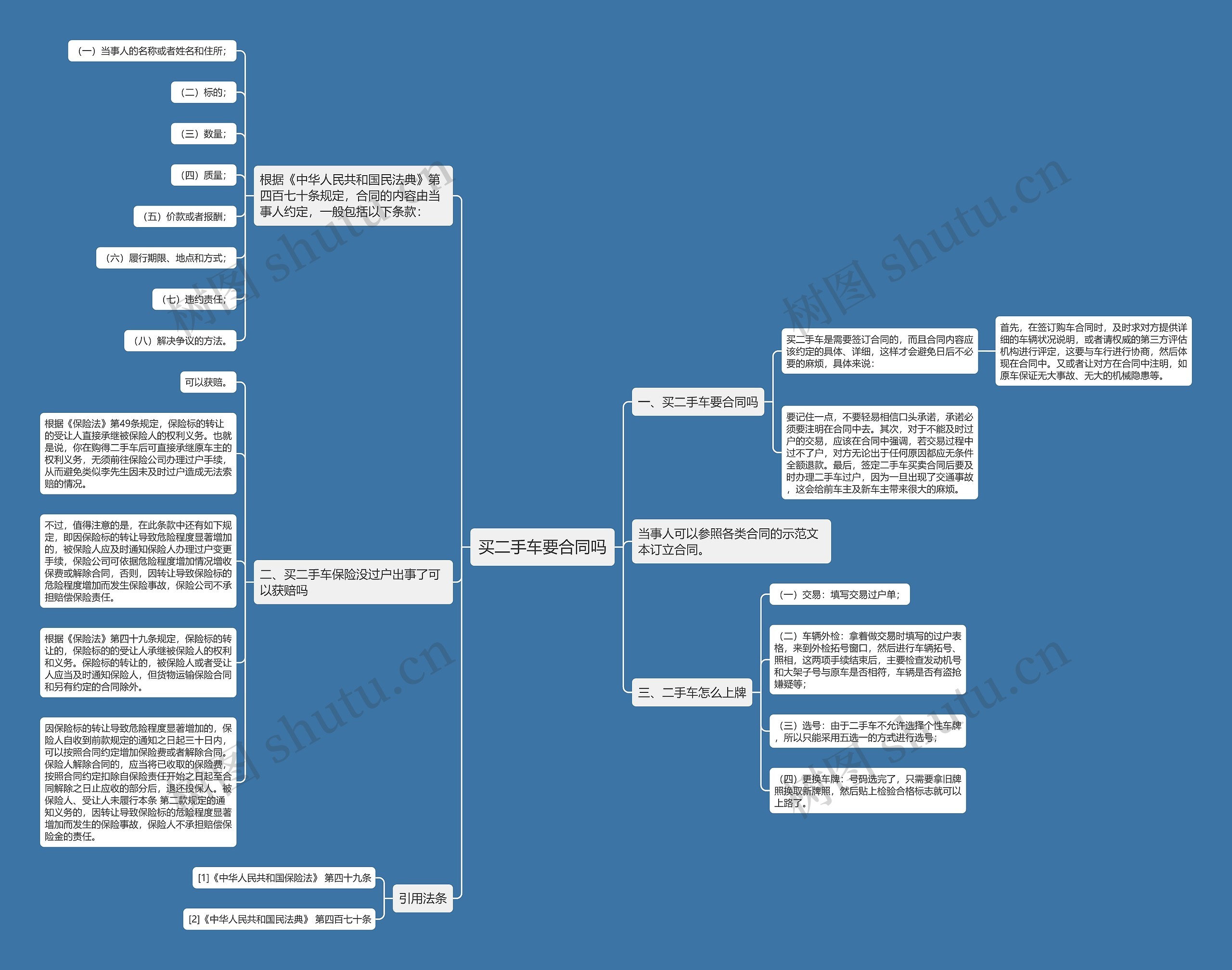 买二手车要合同吗思维导图
