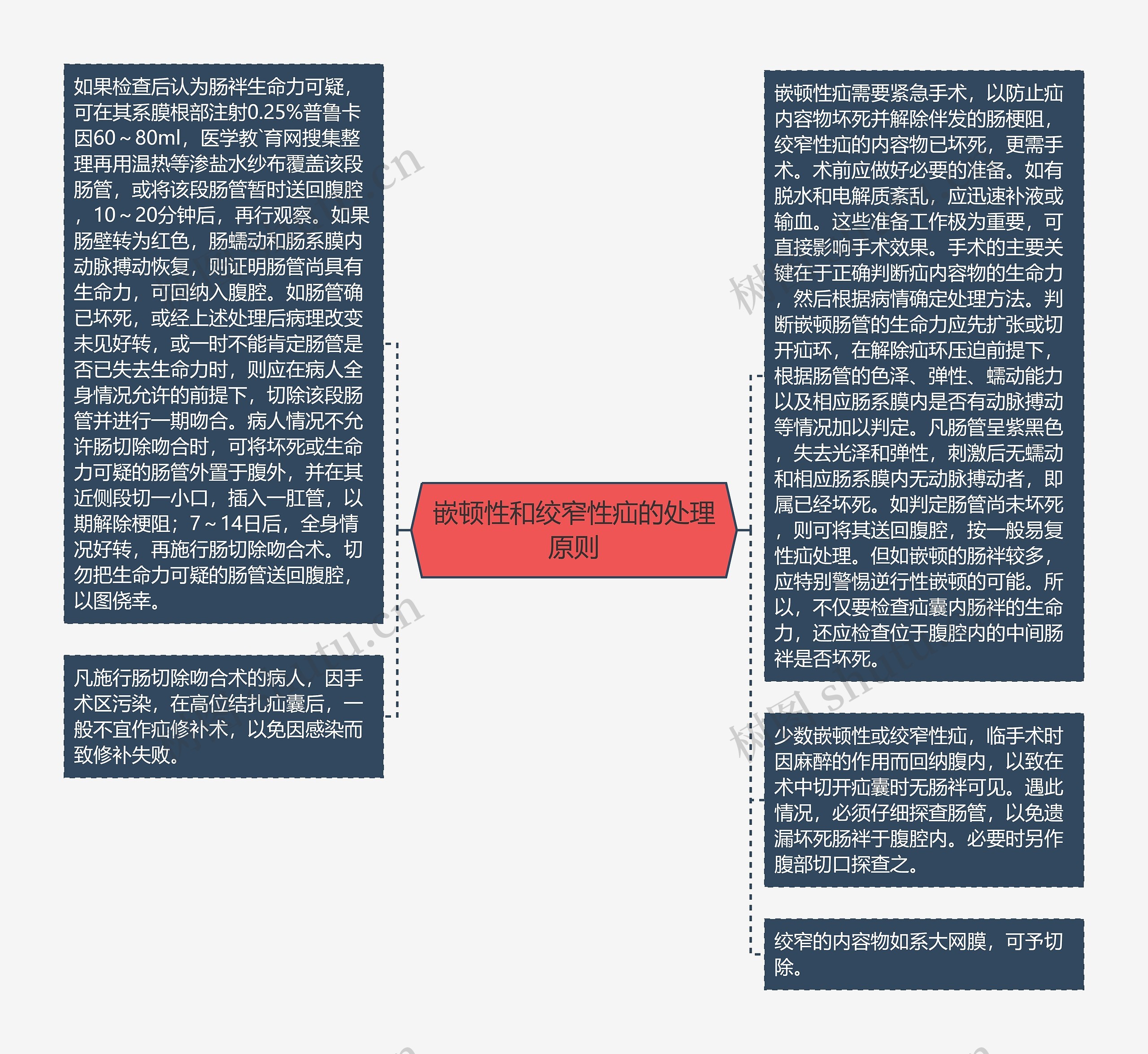 嵌顿性和绞窄性疝的处理原则思维导图