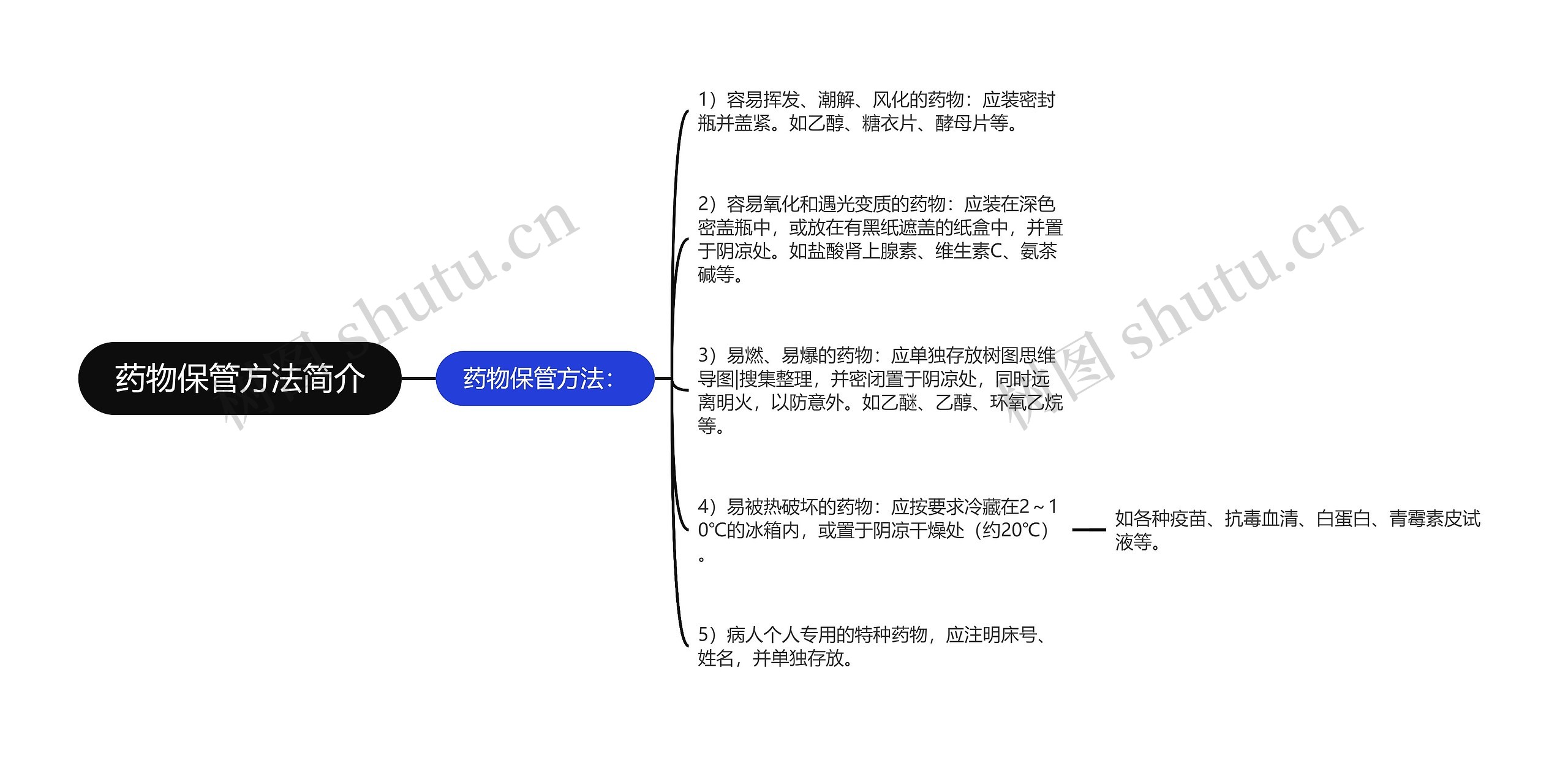 药物保管方法简介思维导图