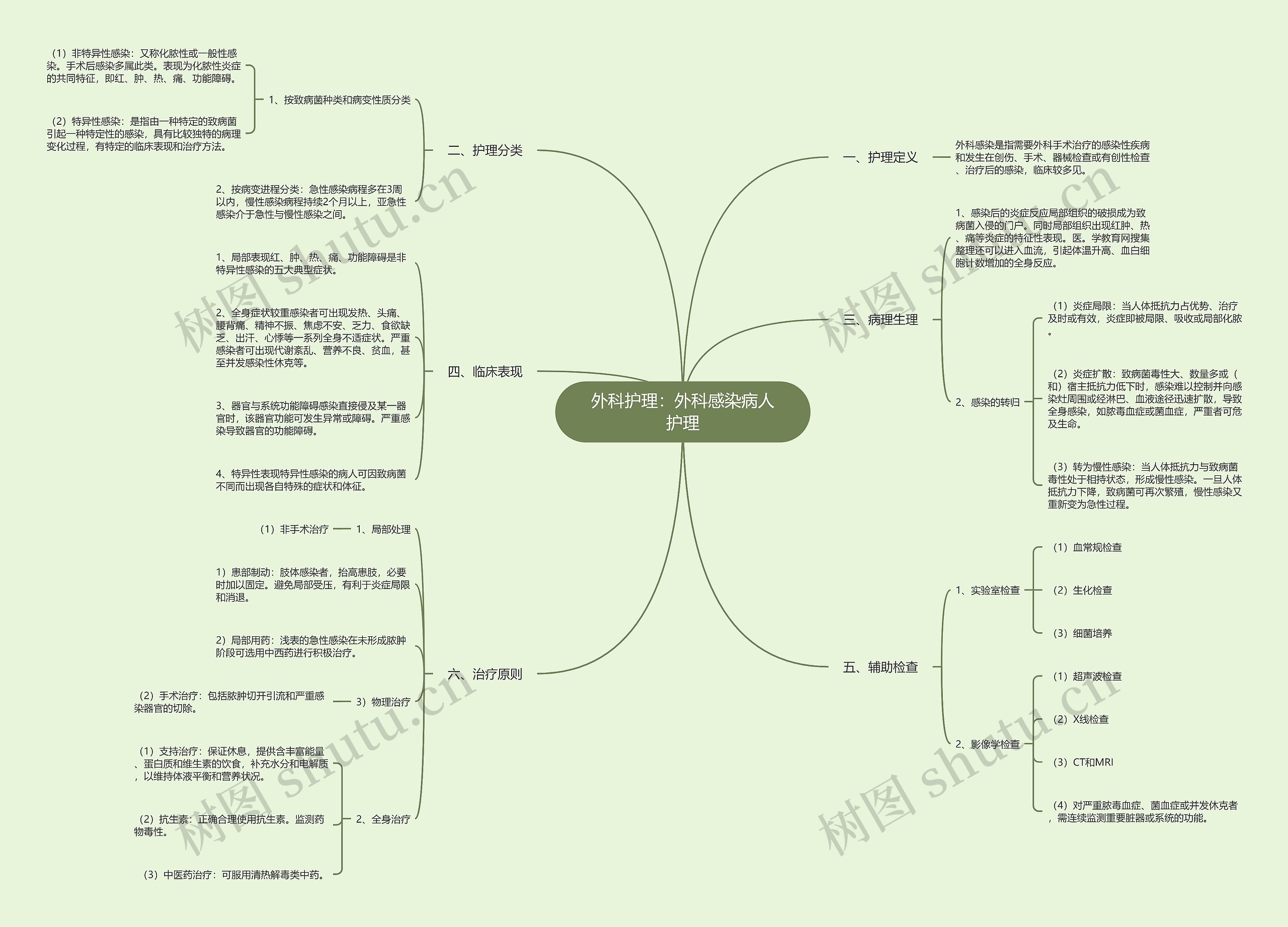 外科护理：外科感染病人护理思维导图
