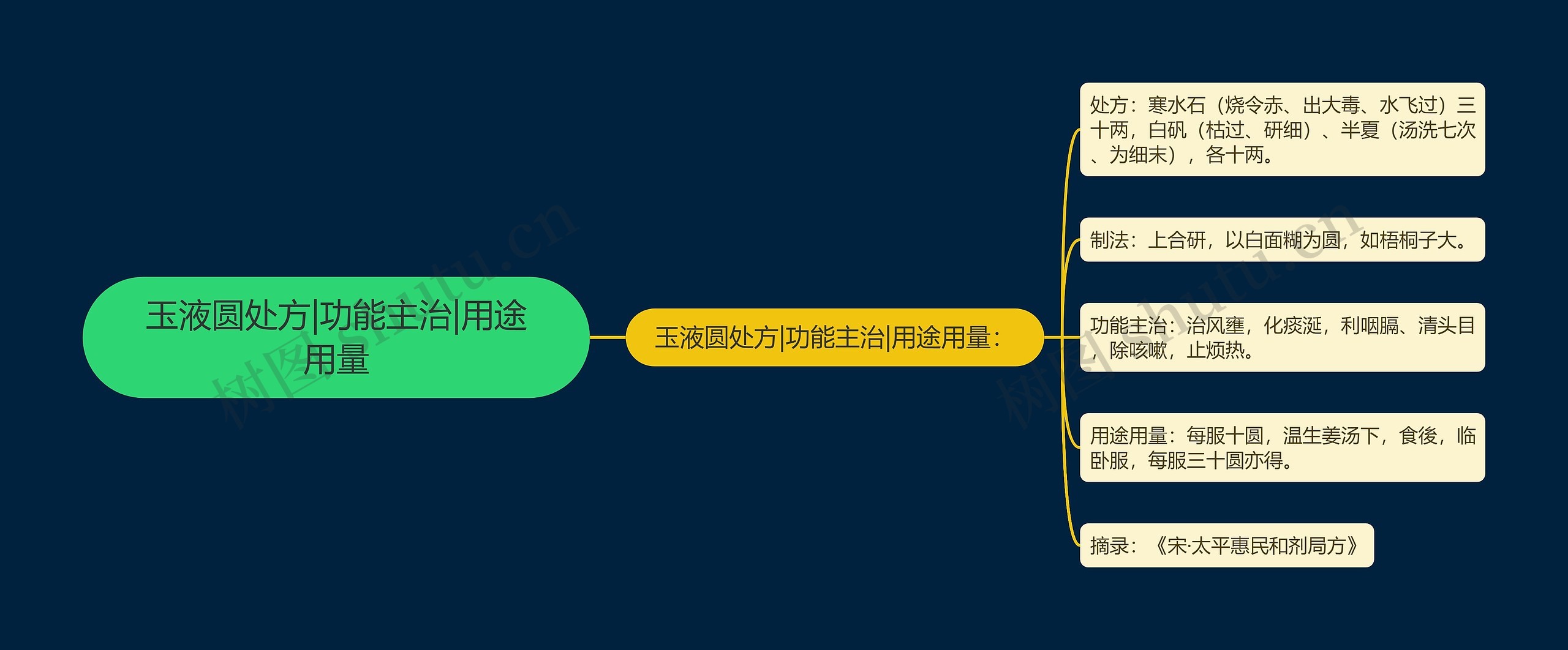 玉液圆处方|功能主治|用途用量思维导图