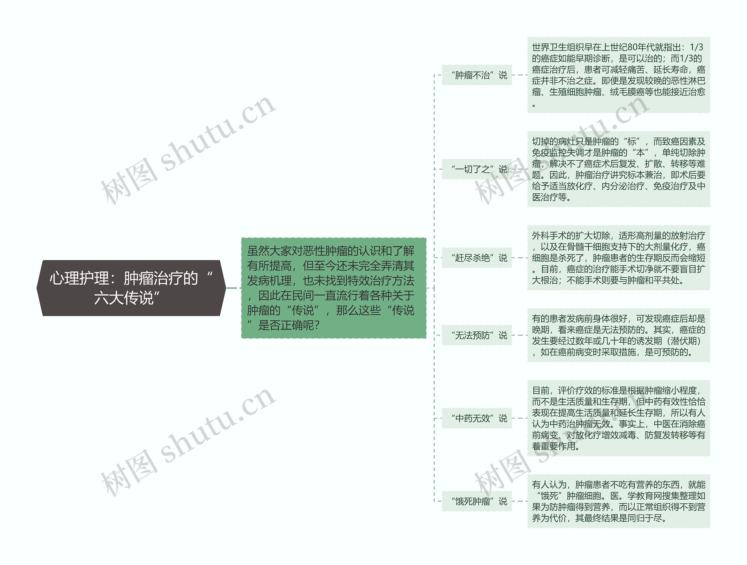 心理护理：肿瘤治疗的“六大传说”