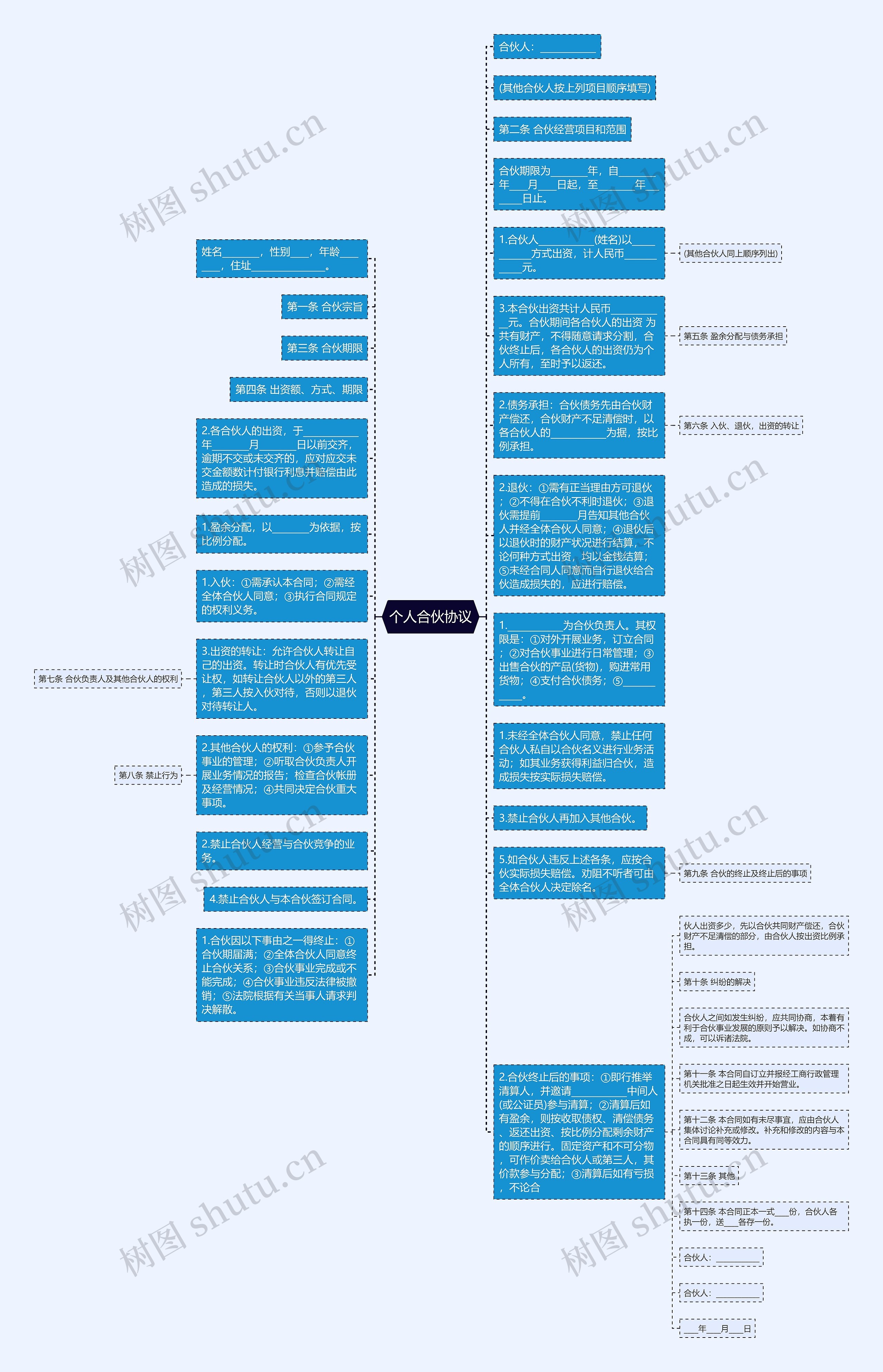 个人合伙协议思维导图高清图 个人合伙协议思维导图