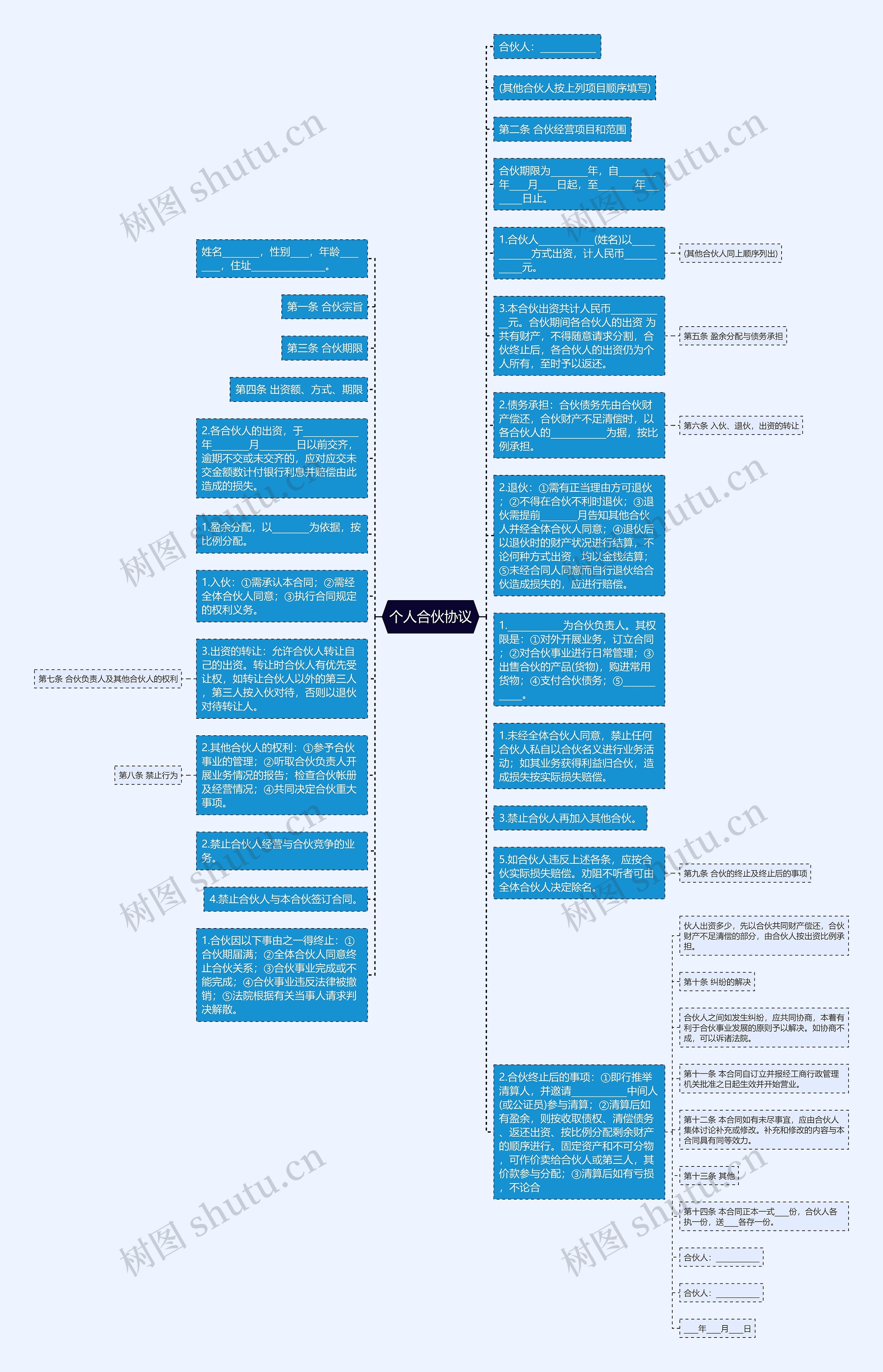 个人合伙协议思维导图