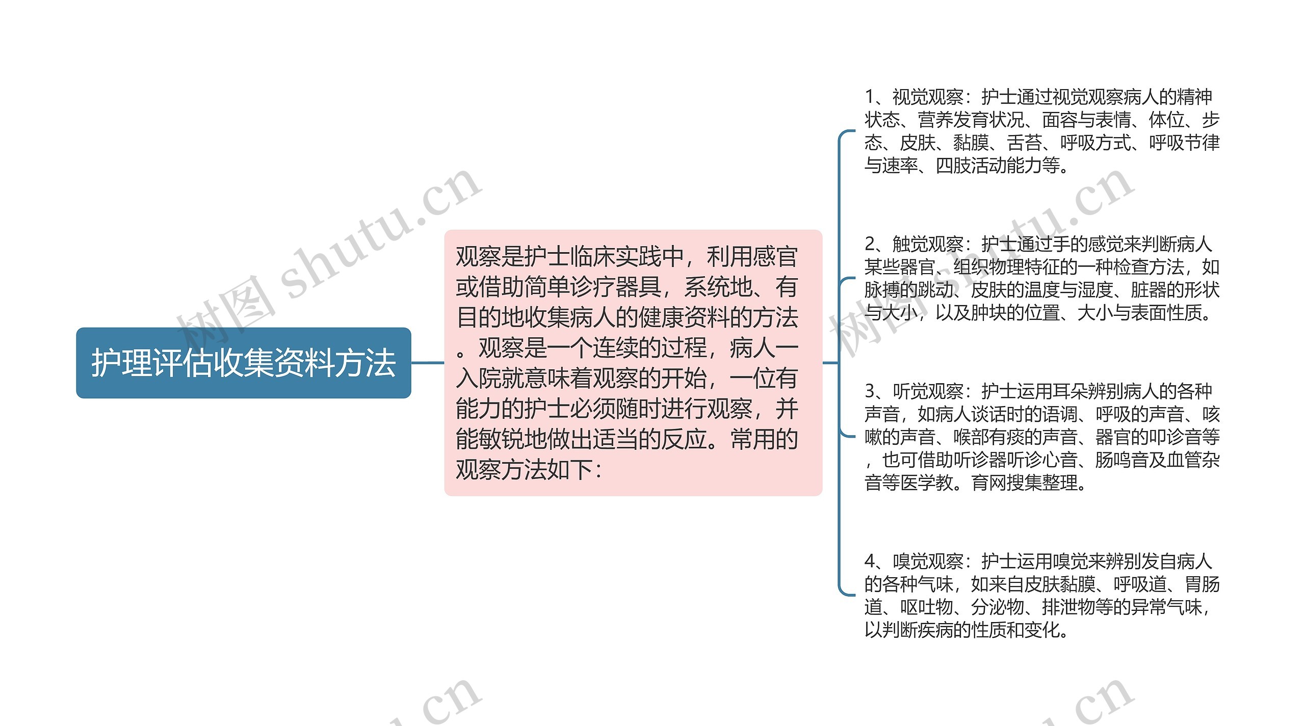 护理评估收集资料方法思维导图