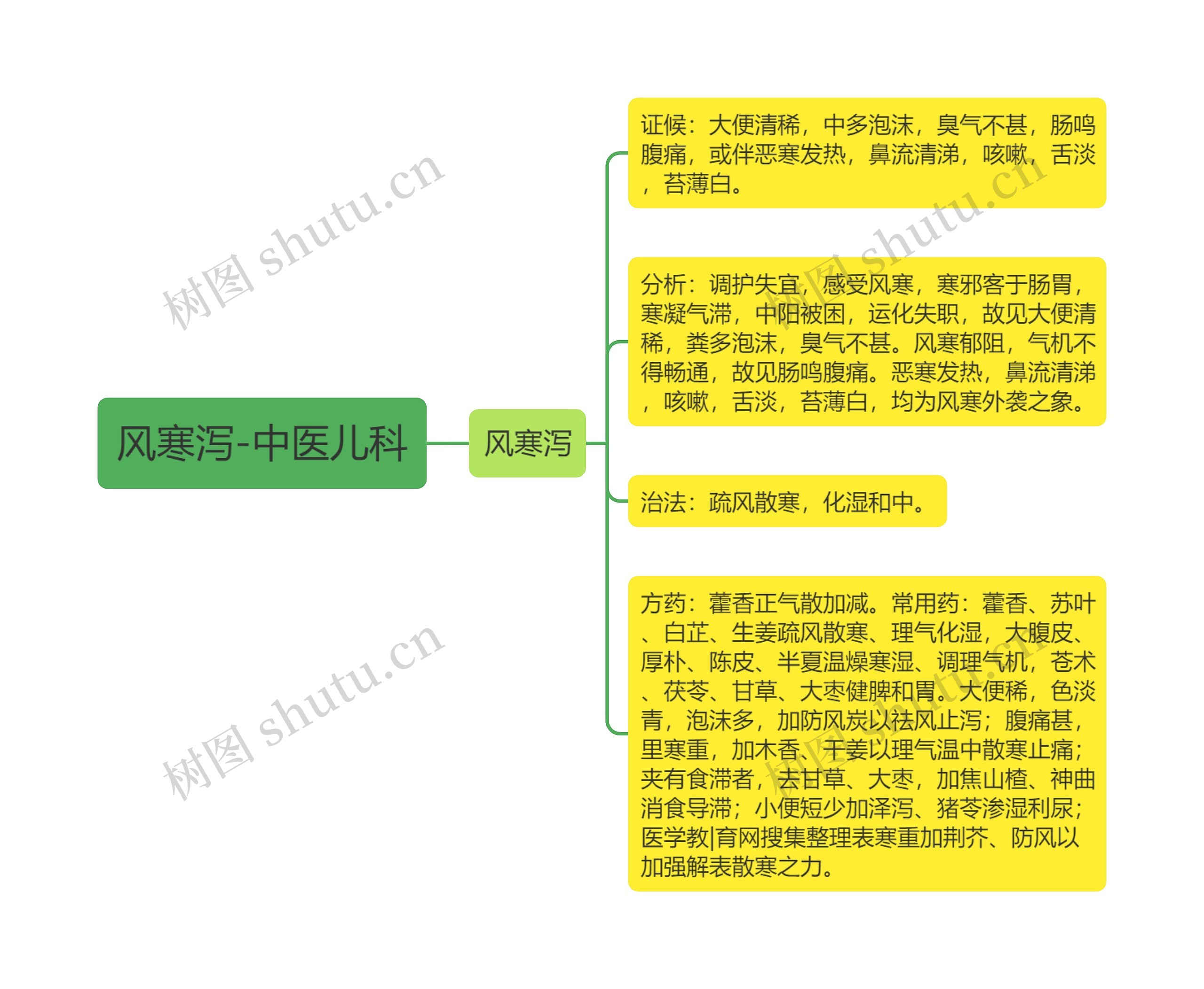 风寒泻-中医儿科