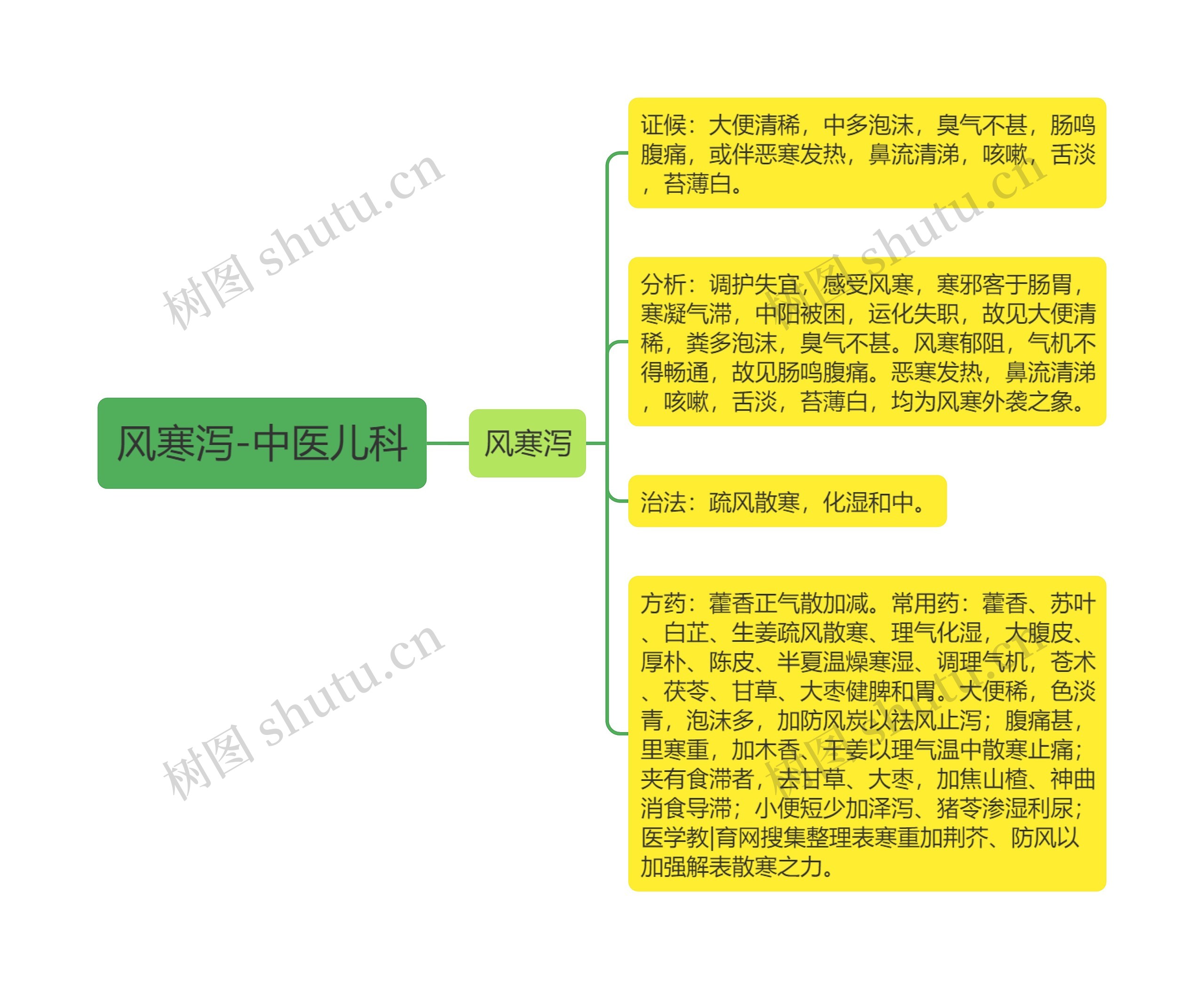 风寒泻-中医儿科 风寒泻-中医儿科