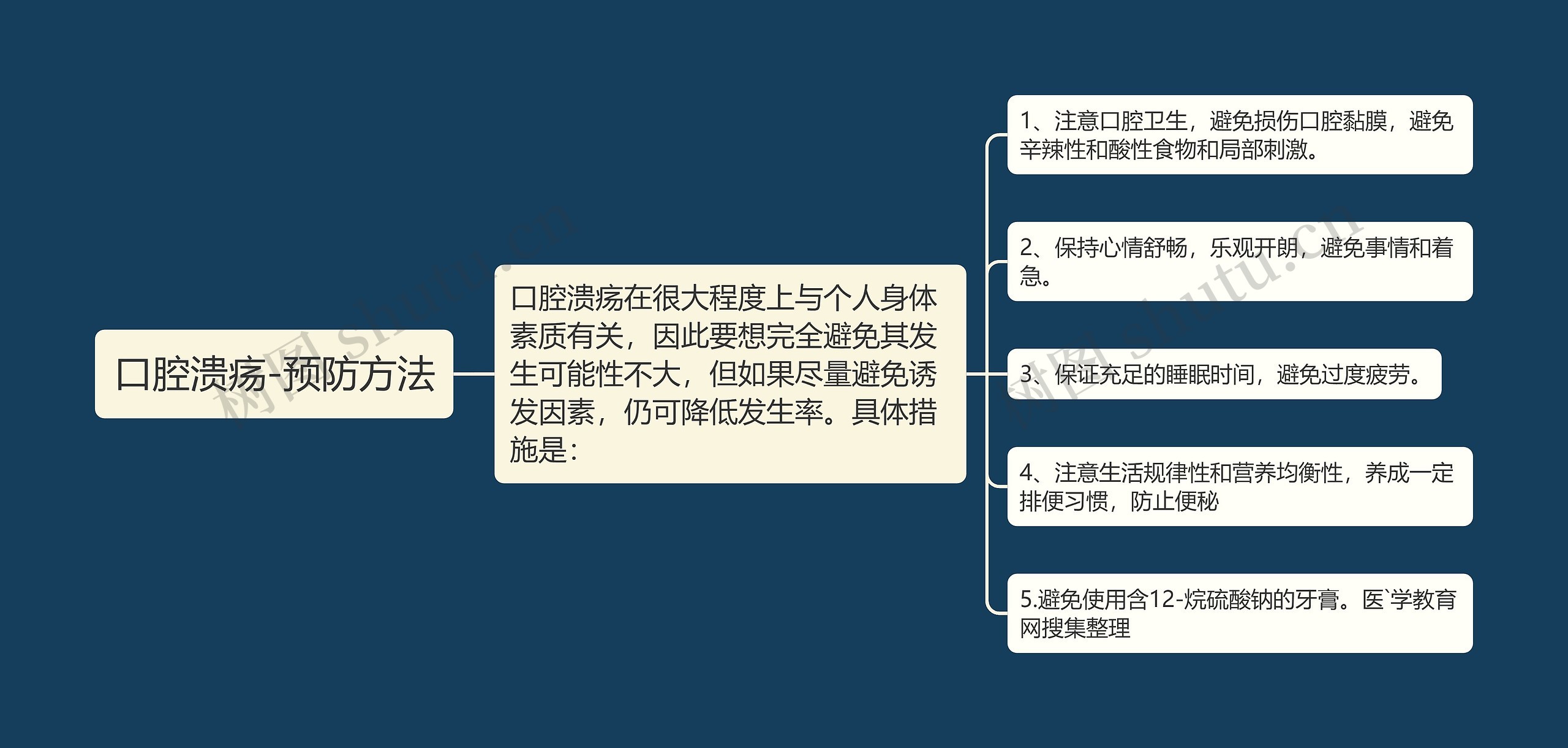 口腔溃疡-预防方法思维导图