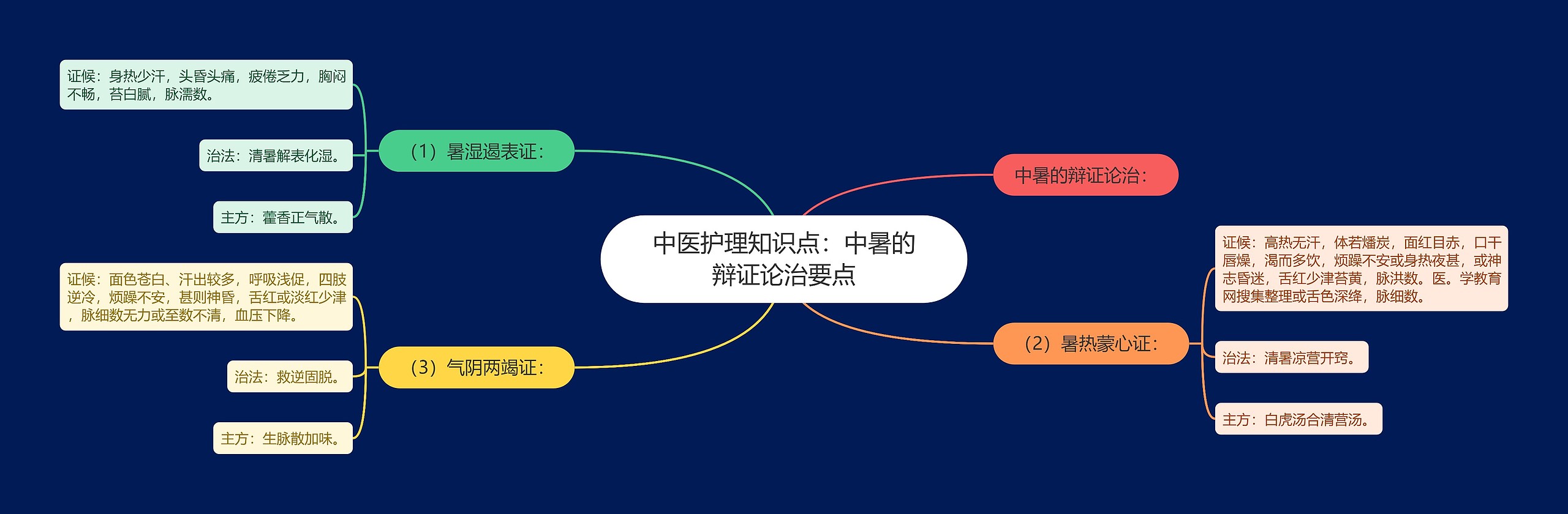 中医护理知识点:中暑的辩证论治要点 中医护理知识点:中暑的辩证论治要点