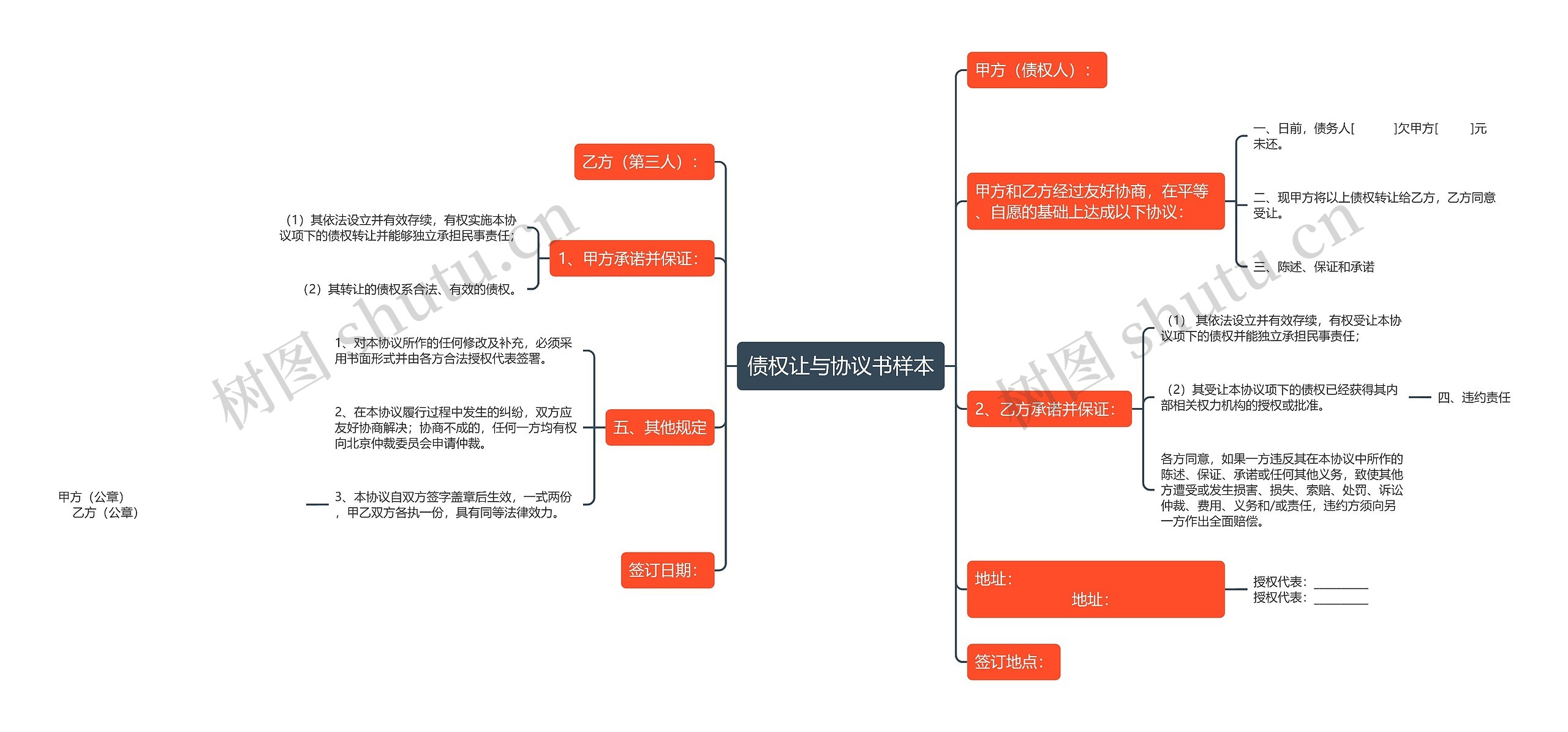 债权让与协议书样本思维导图