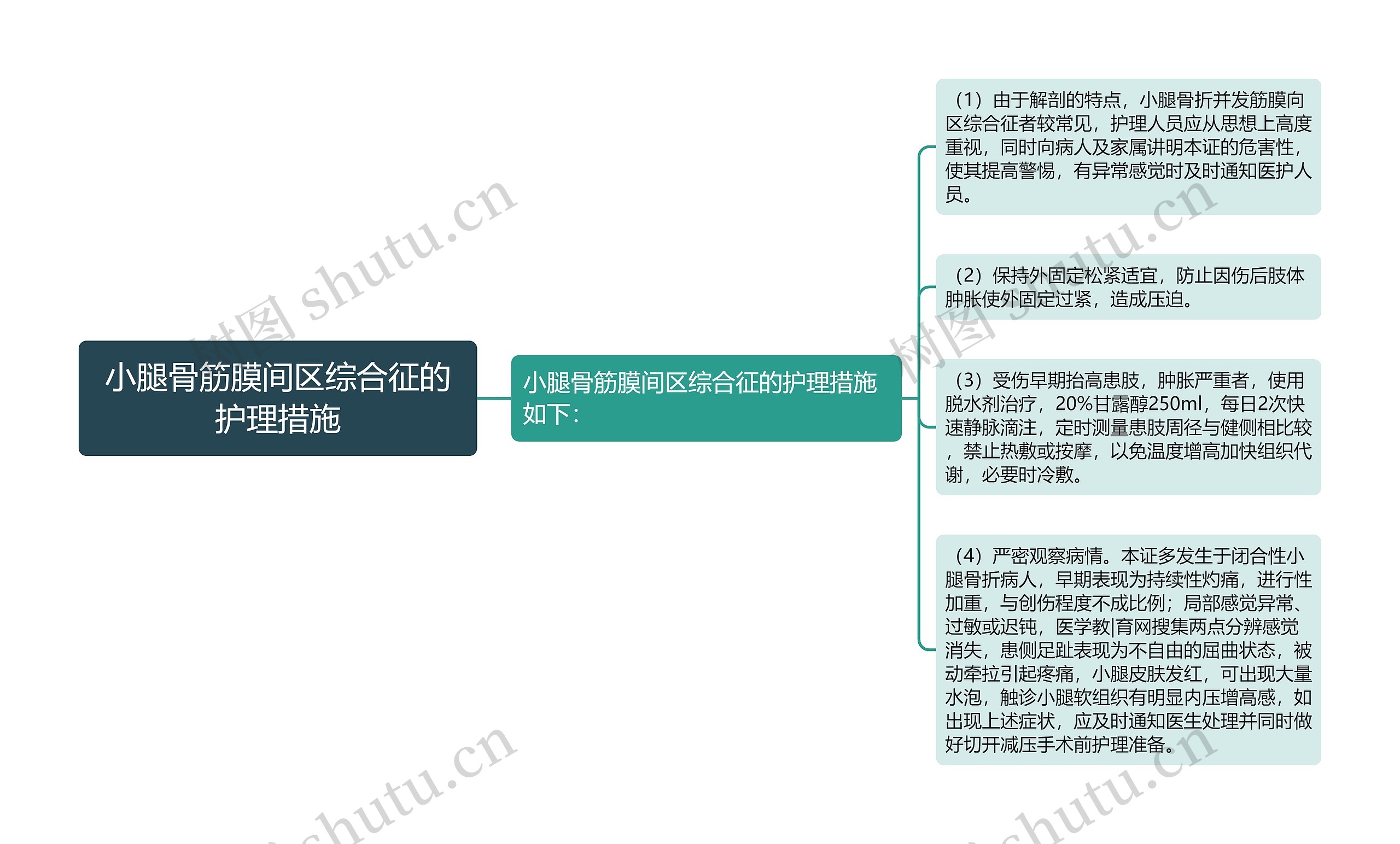 小腿骨筋膜间区综合征的护理措施思维导图