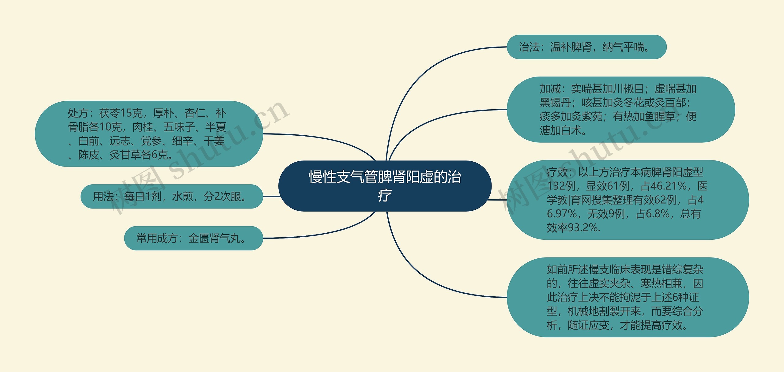 慢性支气管脾肾阳虚的治疗