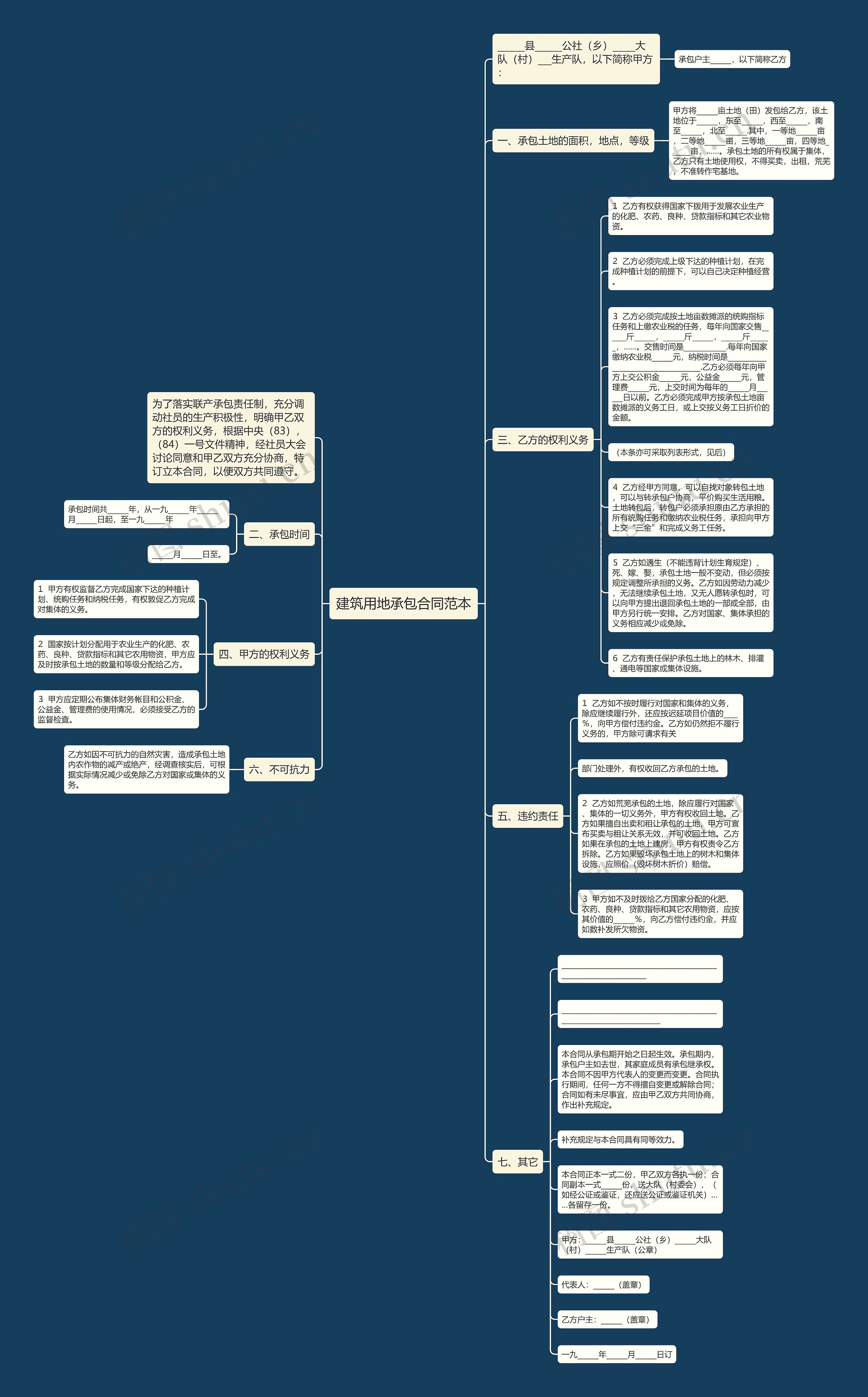 建筑用地承包合同范本思维导图