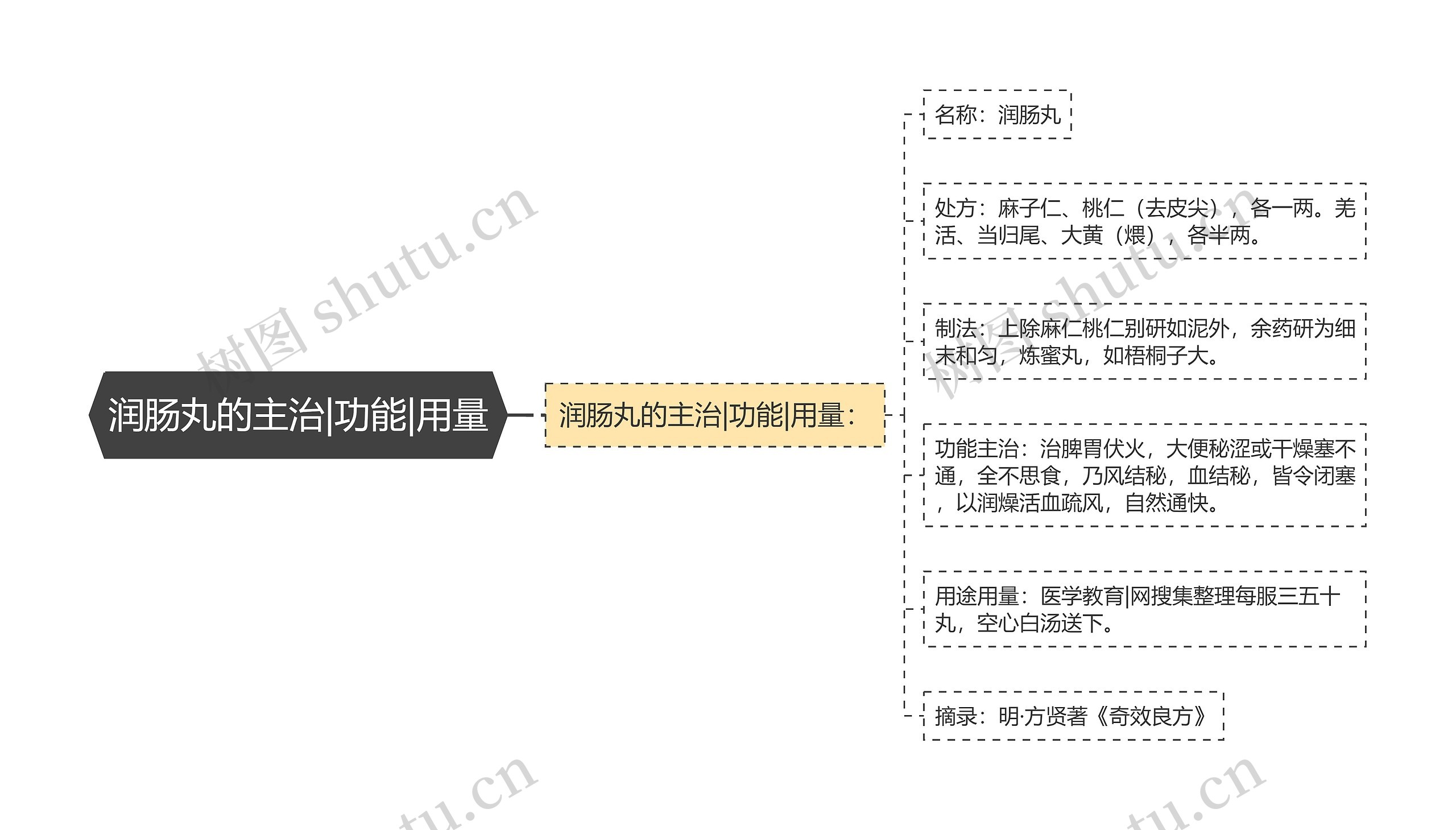 润肠丸的主治|功能|用量思维导图