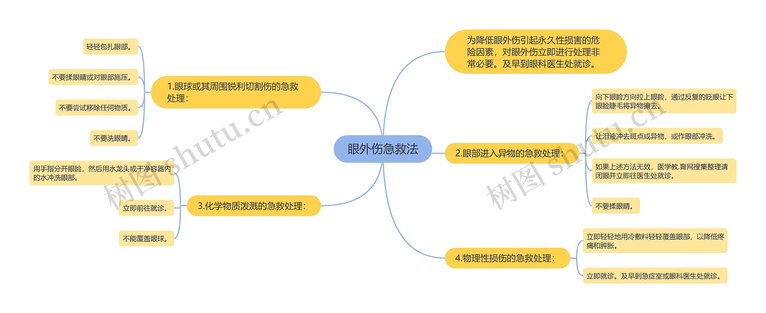 眼外伤急救法