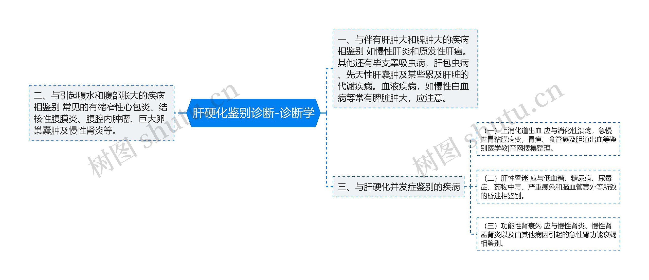 肝硬化鉴别诊断-诊断学 肝硬化鉴别诊断-诊断学