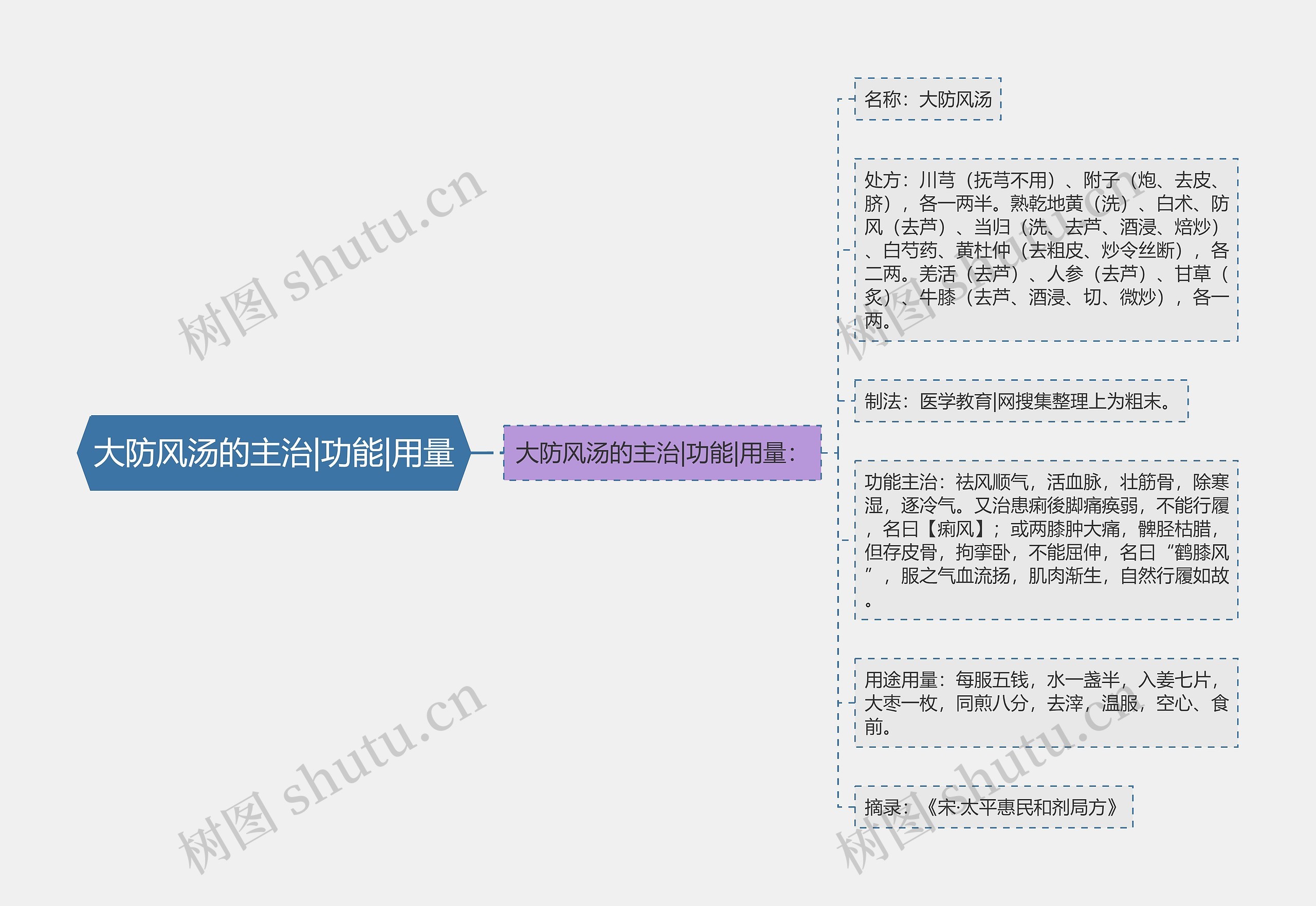 大防风汤的主治|功能|用量思维导图