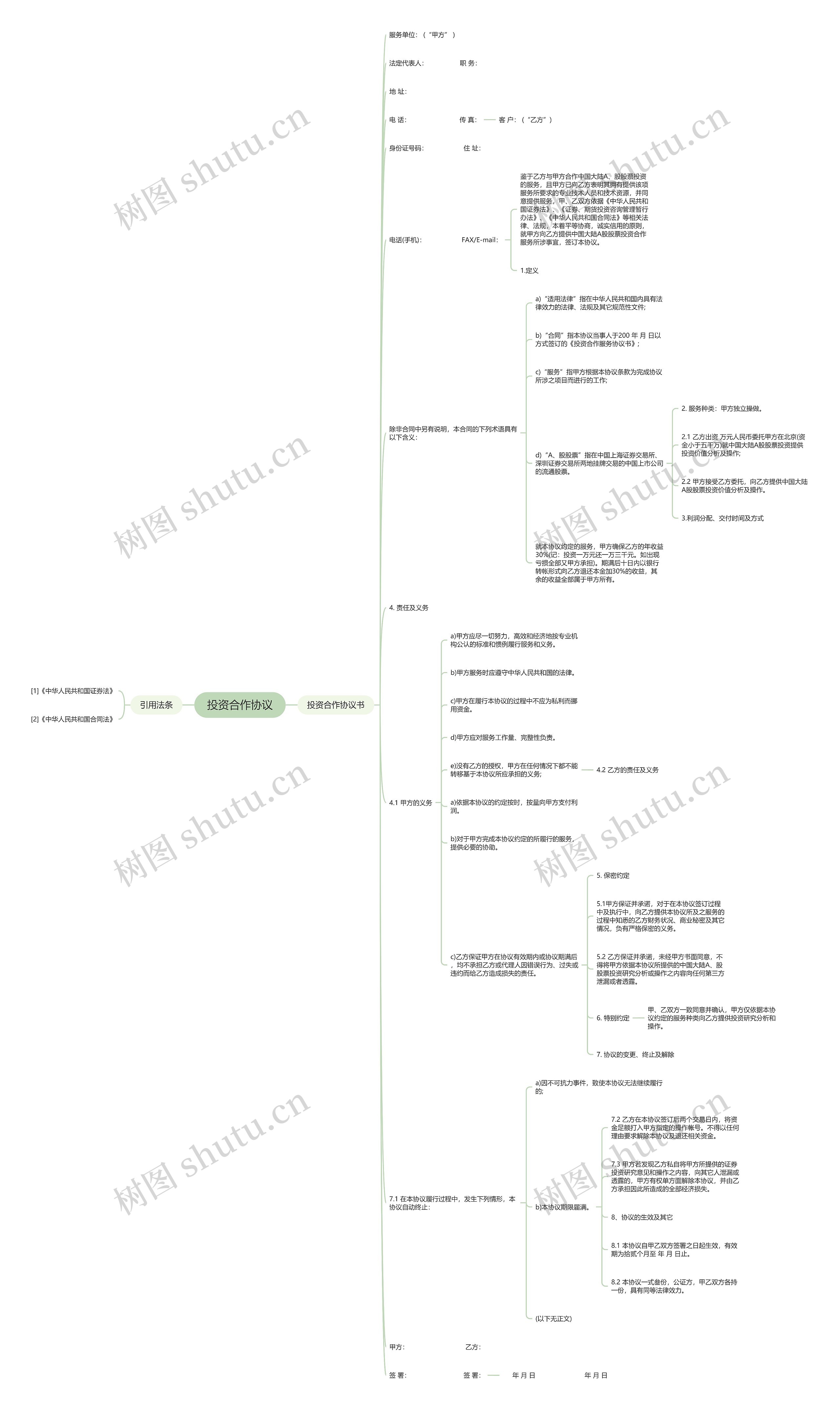 投资合作协议思维导图