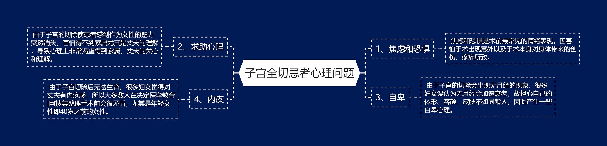 子宫全切患者心理问题思维导图