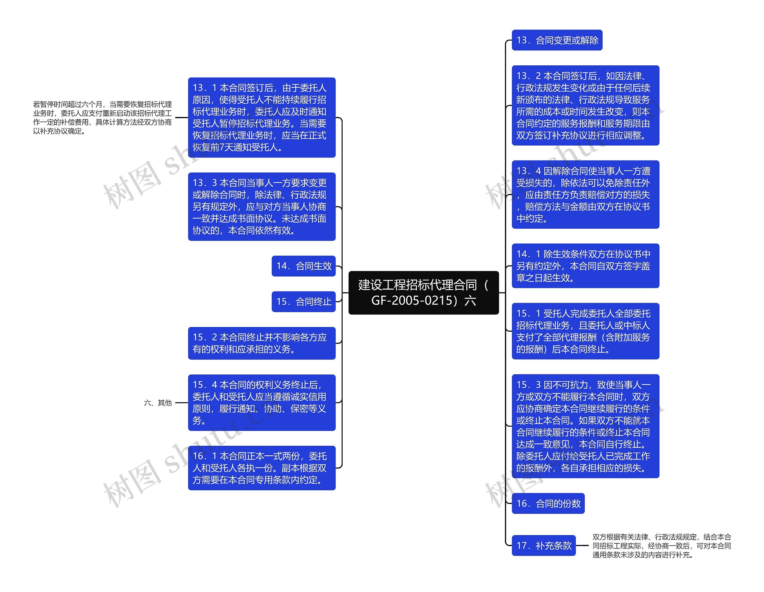 建设工程招标代理合同（GF-2005-0215）六思维导图