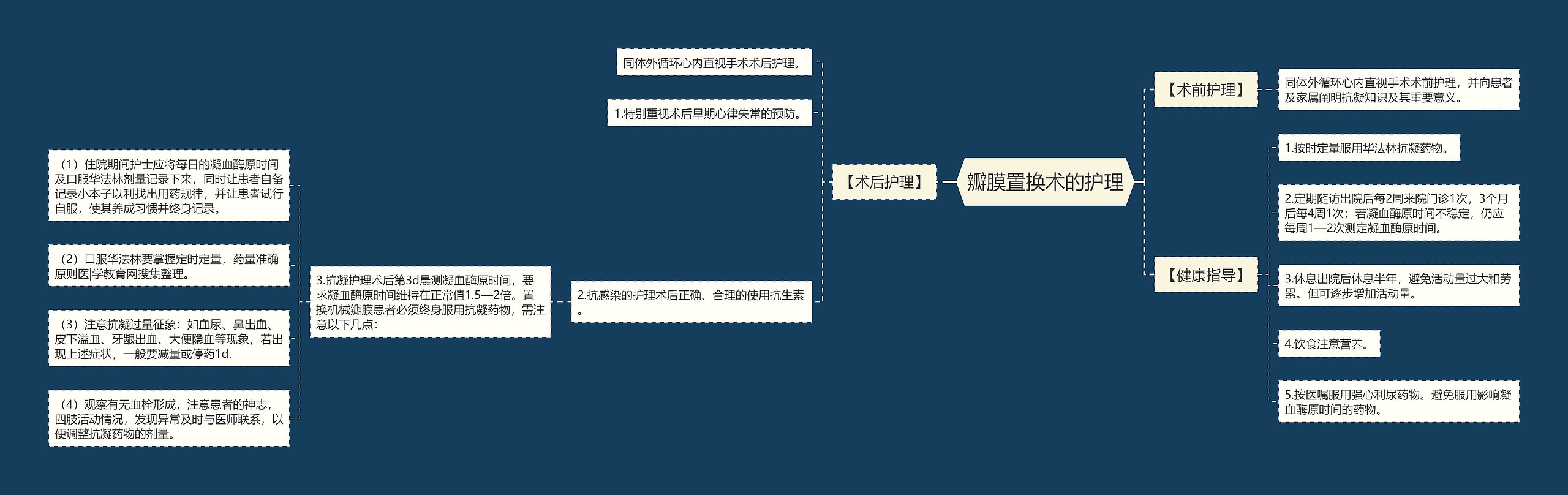 瓣膜置换术的护理思维导图