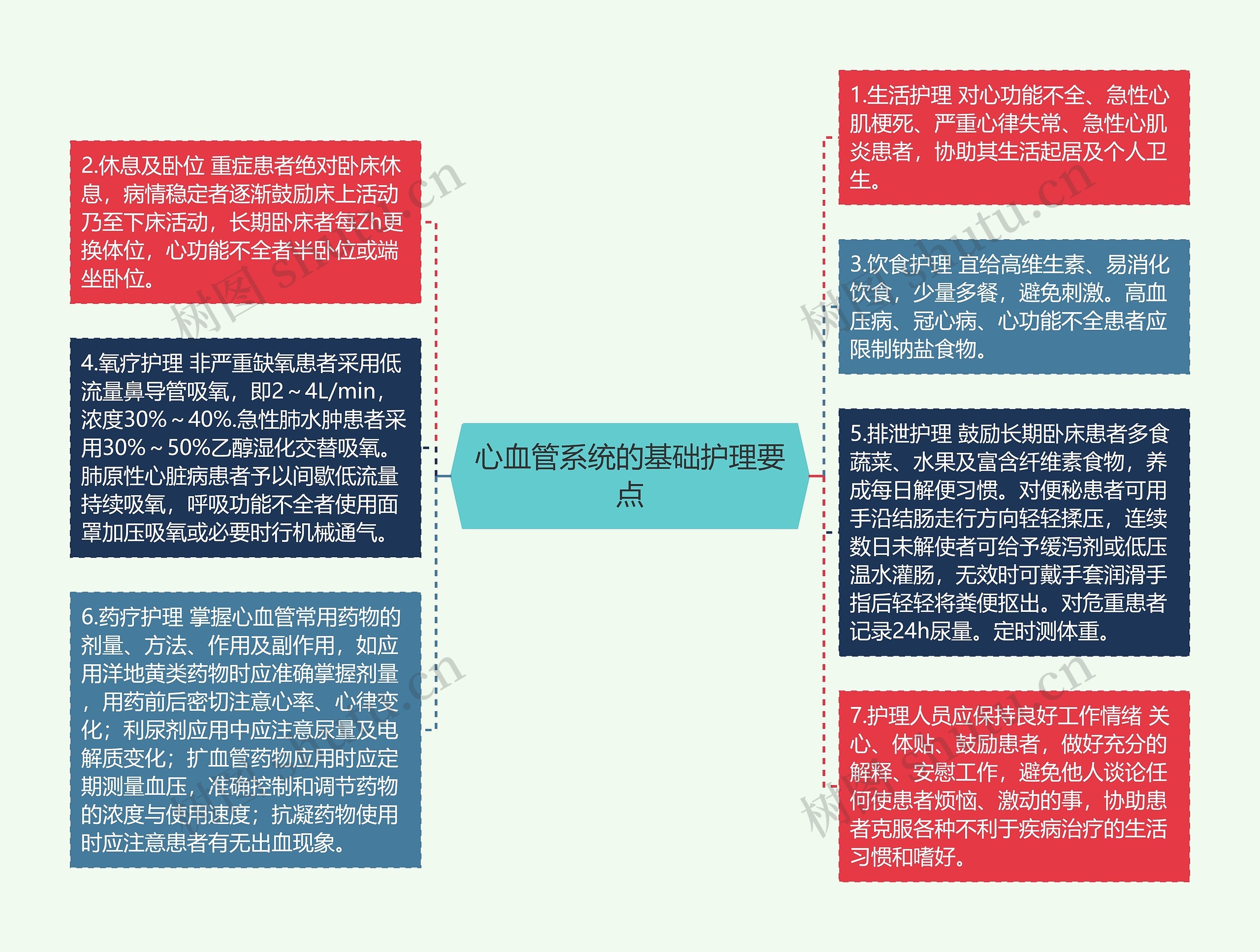 心血管系统的基础护理要点思维导图